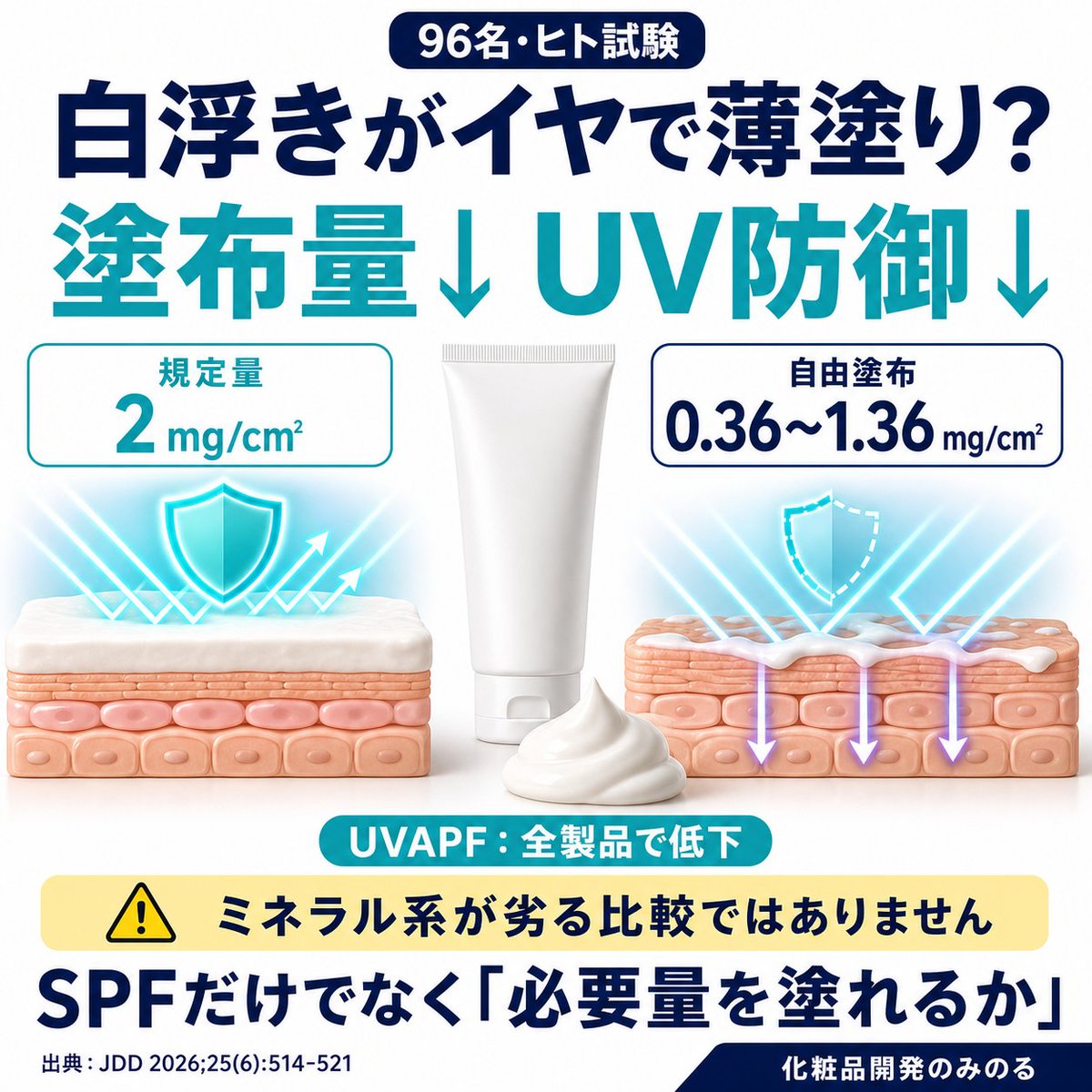 minoru2024's tweet photo. 白浮きがイヤで、
日焼け止めを薄く塗っていませんか？👀

96名のヒト試験では、
白浮きが強い製品ほど選ばれにくく、
自由塗布では量とUV防御指標も低下💦

SPFだけでなく「必要量を塗れる処方」が大切です⚡
#日焼け止め #コスメオタクプロフ
#美容垢さんと繋がりたい #化粧品開発のみのる https://t.co/fBFjstK8J8