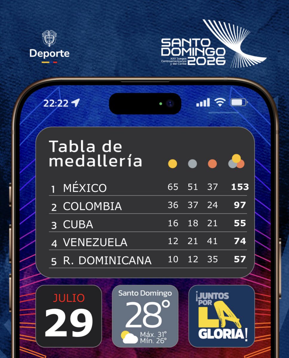 MinDeporteCol's tweet photo. 🇨🇴 Colombia avanza a paso firme en los Juegos Centroamericanos y del Caribe 2026.

La delegación nacional sumó cinco medallas de oro y llegó a 97 preseas, afianzando el segundo lugar de la tabla de medallería y ampliando la diferencia frente a Cuba.

#JuntosPorLAGloria https://t.co/9YS251AMZW