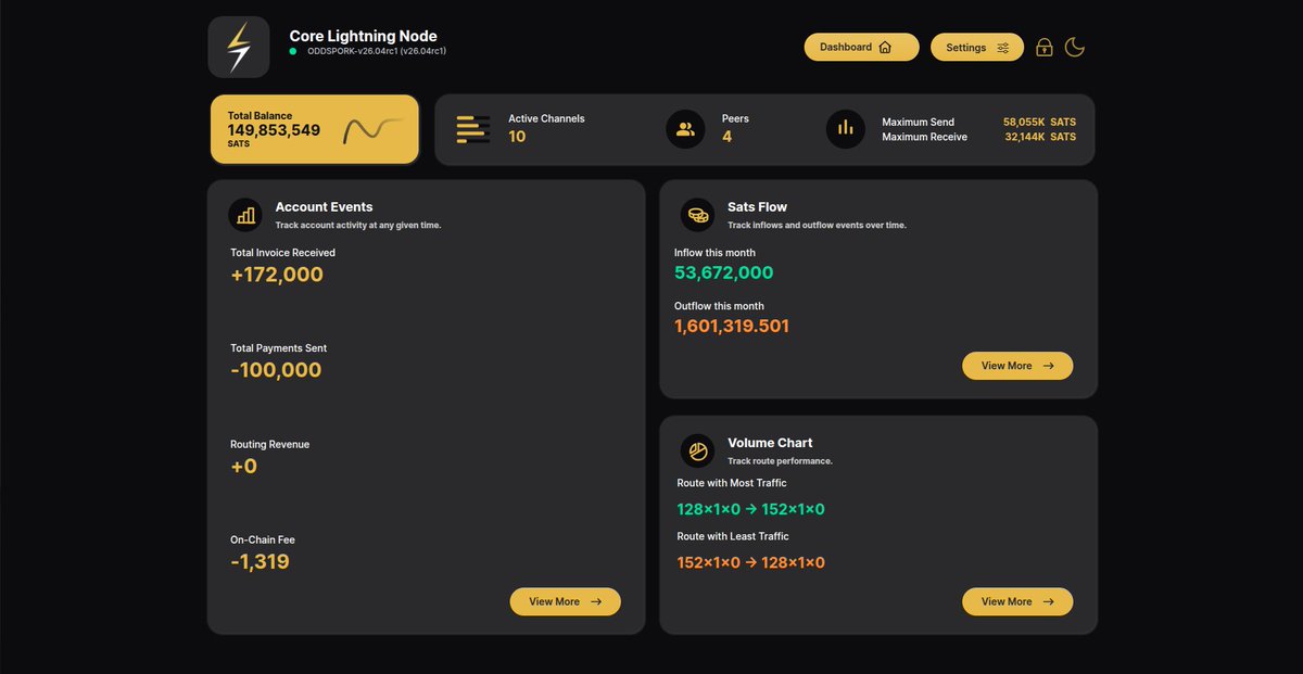 Core_LN's tweet photo. Your node's finances, in one place. CLN's Bookkeeper shows invoices received, payments sent, routing revenue, and sats flowing in and out. https://t.co/A2xpsYipM0