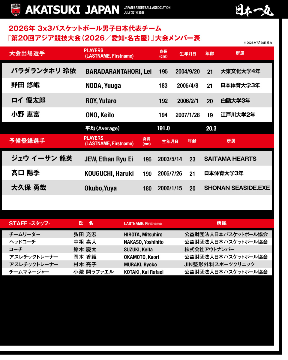 JAPAN_JBA's tweet photo. #AkatsukiJapan
🏯第20回アジア競技大会（2026／愛知・名古屋）
男女日本代表選手 および 3x3男女日本代表選手 発表
https://t.co/OXkjXzJHqA

📱大会公式サイト👉 https://t.co/nt6GyueNXe
🎫チケット情報👉 https://t.co/fmuee7j4b8

🏀バスケットボール（5人制）
🗓️男子 9月10日(木)〜20日(日)／女子 9月17日(木)〜26日(土)
🏟️愛知国際アリーナ

🏀3x3（3人制バスケットボール）
🗓️9月21日(月)〜25日(金)
🏟️金城ふ頭駅前特設コート
👇組み合わせ
https://t.co/nVEL45uukM

@AsianGames_2026
#アジア競技大会 #愛知名古屋2026