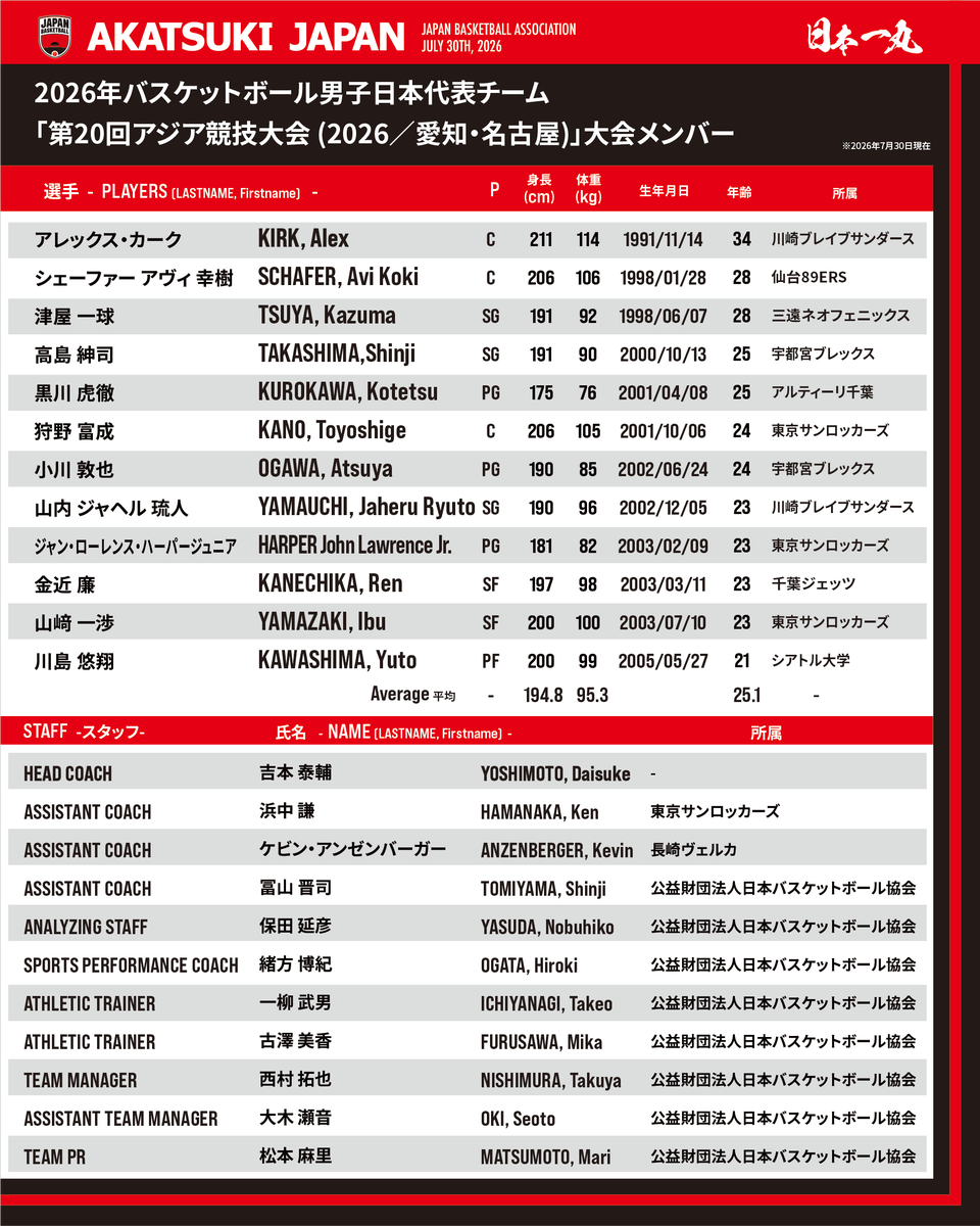 JAPAN_JBA's tweet photo. #AkatsukiJapan
🏯第20回アジア競技大会（2026／愛知・名古屋）
男女日本代表選手 および 3x3男女日本代表選手 発表
https://t.co/OXkjXzJHqA

📱大会公式サイト👉 https://t.co/nt6GyueNXe
🎫チケット情報👉 https://t.co/fmuee7j4b8

🏀バスケットボール（5人制）
🗓️男子 9月10日(木)〜20日(日)／女子 9月17日(木)〜26日(土)
🏟️愛知国際アリーナ

🏀3x3（3人制バスケットボール）
🗓️9月21日(月)〜25日(金)
🏟️金城ふ頭駅前特設コート
👇組み合わせ
https://t.co/nVEL45uukM

@AsianGames_2026
#アジア競技大会 #愛知名古屋2026