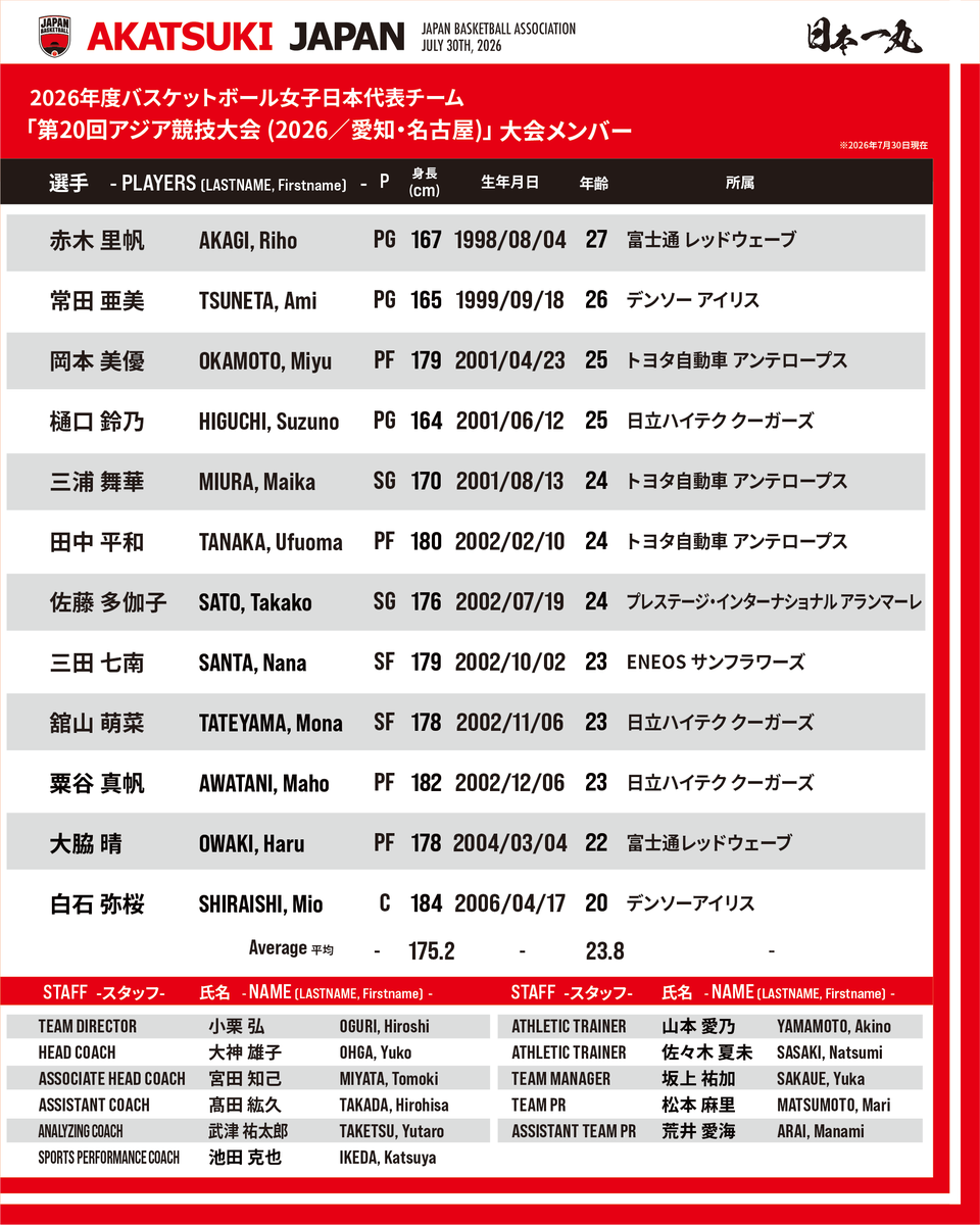 JAPAN_JBA's tweet photo. #AkatsukiJapan
🏯第20回アジア競技大会（2026／愛知・名古屋）
男女日本代表選手 および 3x3男女日本代表選手 発表
https://t.co/OXkjXzJHqA

📱大会公式サイト👉 https://t.co/nt6GyueNXe
🎫チケット情報👉 https://t.co/fmuee7j4b8

🏀バスケットボール（5人制）
🗓️男子 9月10日(木)〜20日(日)／女子 9月17日(木)〜26日(土)
🏟️愛知国際アリーナ

🏀3x3（3人制バスケットボール）
🗓️9月21日(月)〜25日(金)
🏟️金城ふ頭駅前特設コート
👇組み合わせ
https://t.co/nVEL45uukM

@AsianGames_2026
#アジア競技大会 #愛知名古屋2026