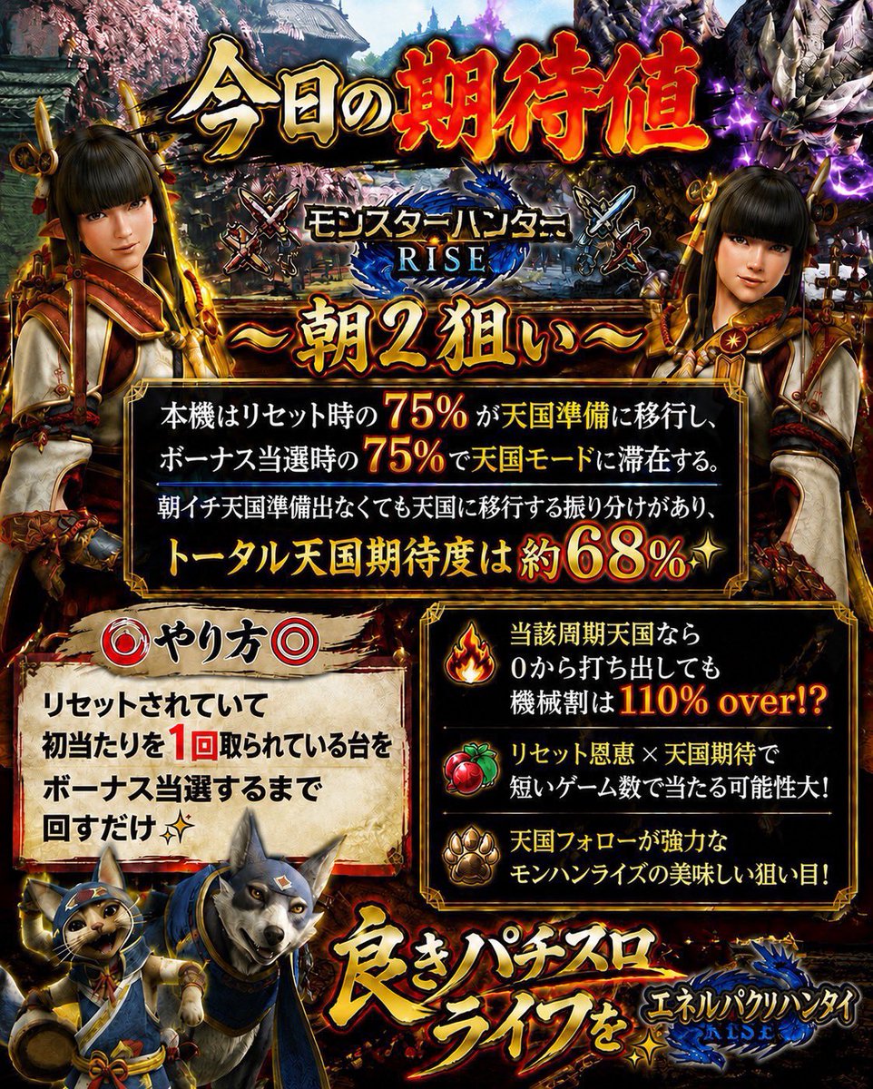 g9mt6f's tweet photo. 🌈「今日の期待値」🌈

⚔️モンスターハンター⚔️

～朝2狙い～

本機はリセット時の75%が天国準備に移行し、ボーナス当選時の75%で天国モードに滞在する。

朝イチ天国準備出なくても天国に移行する振り分けがあり、トータル天国期待度は約68%🌟

🎯やり方🎯

リセットされていて初当たりを１回取られている台をボーナス当選するまで回すだけ✨

当該周期天国なら0から打ち出しても機械割は110%over⁉️

良きパチスロライフを✨
下のオプチャで雑談しましょう！