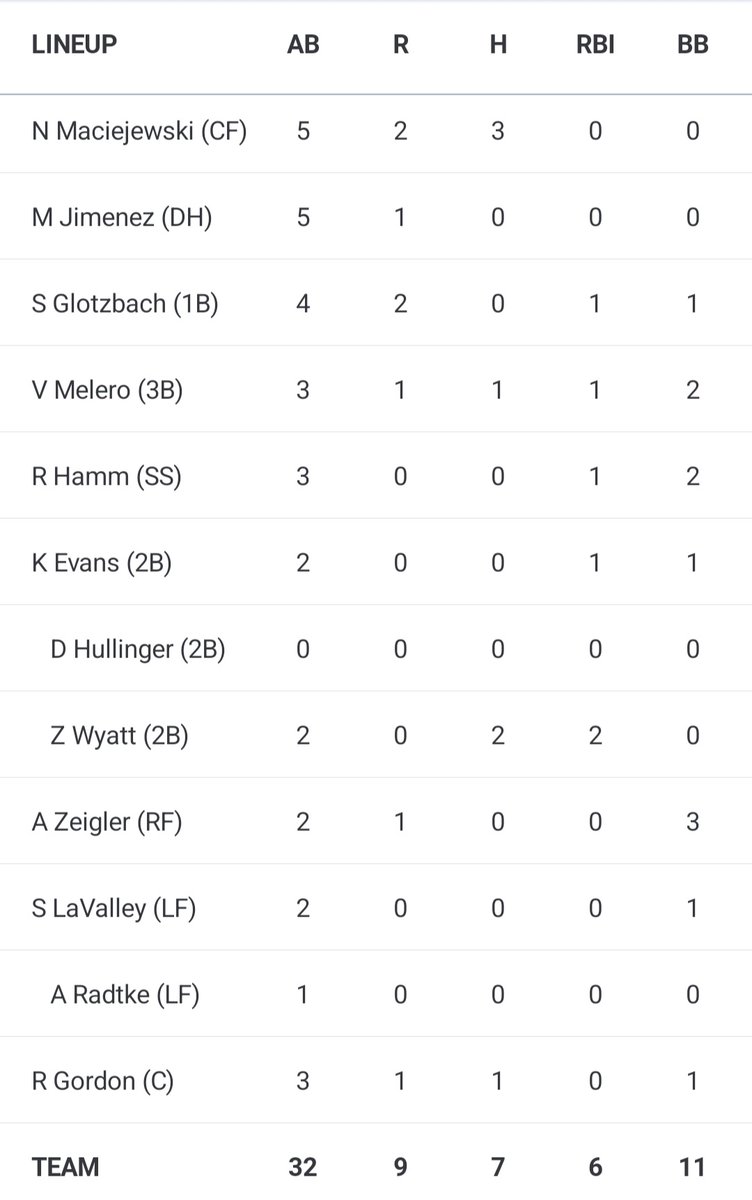 chicagoleague27's tweet photo. The Crush box score:
Nolan Maciejewski 2 2B/3 hits/2 runs
Shea Glotzbach 2 runs/RBI/BB
Zolan Wyatt 2B/2 hits/2 RBI
Valente Melero hit/run/RBI/2 BB
Ricky Hamm RBI/2 BB
Ryan Gordon hit/run/BB
Kingsley Evans RBI/BB
Alex Zeigler run/3 BB
Mario Jimenez run
Sean LaValley BB https://t.co/tarwyA2dgW