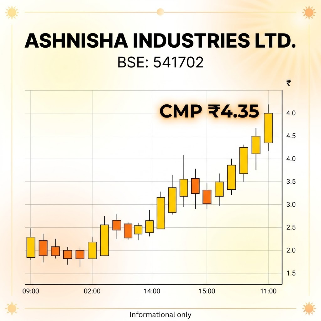 im_myra_'s tweet photo. Ashnisha Industries - Day 4 upper circuit confirmed! ₹3.89 to ₹4.35. Solar to Hydrogen. FIIs revaluing. ₹250 Cr investment. Stock on strong run. #Day4_Upper_Circuit_Stock https://t.co/c3KZoNsNFH