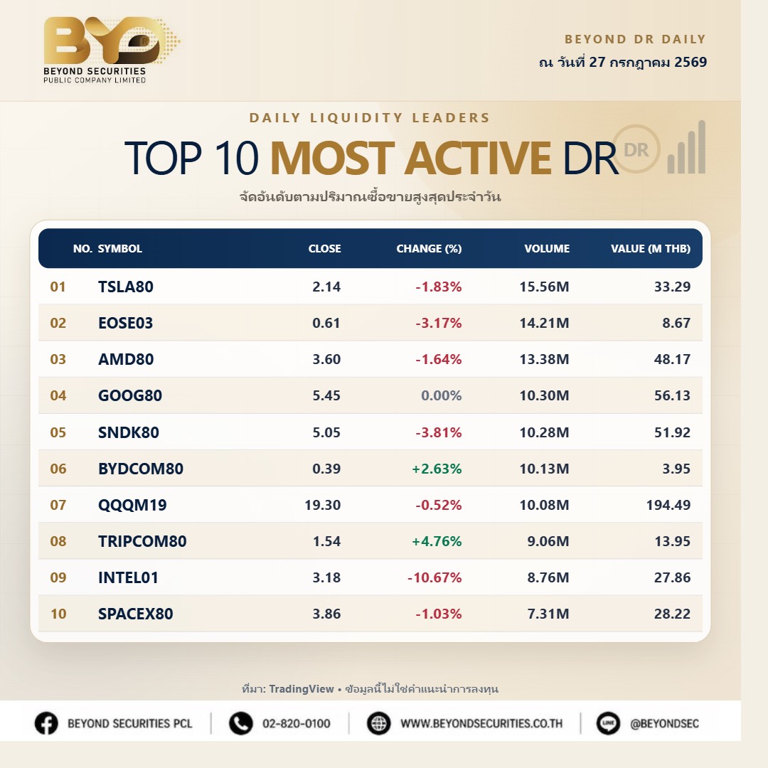 Beyond_Sec's tweet photo. 🚀 Beyond DR Daily | รู้ทันทุกจังหวะสำคัญก่อนวางแผนลงทุน
As of 27 July 2026
#BeyondGlobal #DR #TopGainer #TopLoser https://t.co/b9MlvfUn9f