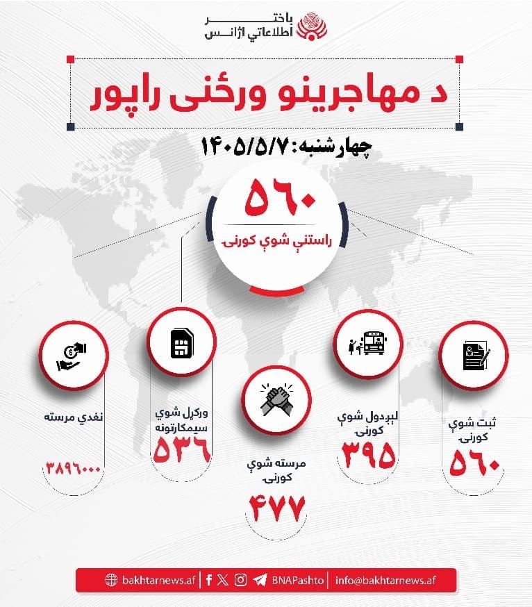 Ihsanullah220's tweet photo. د مهاجرینو ستونزو ته د رسېدنې عالي کمېسیون وایي، تېره ورځ ٥٦٠ کورنۍ چې ٢٨١٨ تنه کېږي، هېواد ته راستانه شوي دي. https://t.co/9u1zJ9ZxBf