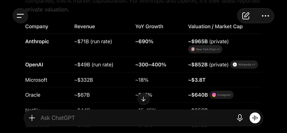 ZukoTheDunkman's tweet photo. @JohnGalt_is_www It’s completely reasonable look at the revenue. https://t.co/S9aGNbaeyo