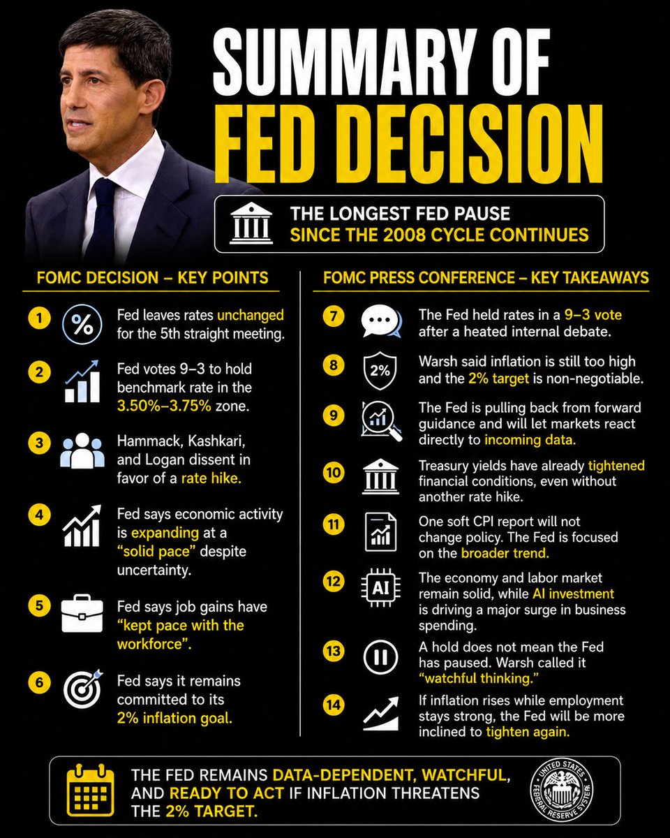 simplykashif's tweet photo. FED DECISION: KEY TAKEAWAYS👇 https://t.co/bdbZSQKEOR