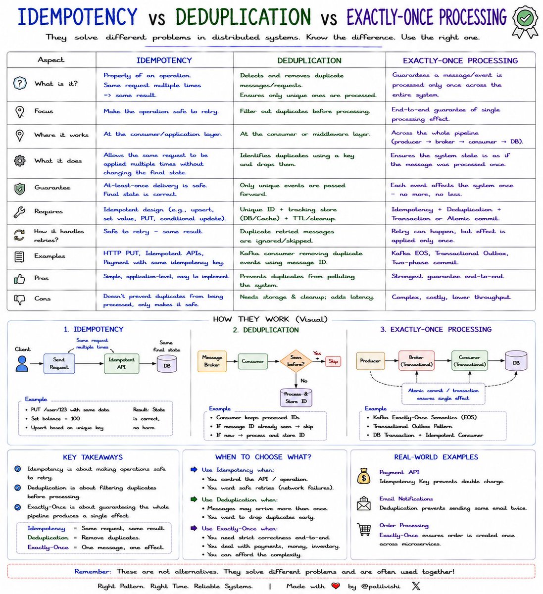 patilvishi's tweet photo. Idempotency ≠ Deduplication ≠ Exactly-Once Processing
These three concepts are often used together in distributed systems...

But they solve completely different problems.

Confusing them can lead to duplicate payments, repeated emails, or inconsistent order processing.

Here is the easiest way to remember them:

Idempotency ➜ The same request can be executed multiple times, but the final result remains the same.

Deduplication ➜ Detects and ignores duplicate requests or messages before processing.

Exactly-Once Processing ➜ Ensures a message's effect is applied only once across the entire processing pipeline.

Quick memory trick
- Idempotency = Safe Retries
- Deduplication = Remove Duplicates
- Exactly-Once = One Effect

----
Imagine a Payment API
A customer clicks "Pay Now"...

The network times out.

The client retries the request.

What happens next?

Idempotency
The request includes:

Idempotency-Key: abc123

Even if the request is sent 5 times...

Only one payment is created.

Every retry returns the same result.

Deduplication
Suppose Kafka delivers the same event twice:

PaymentCompleted

PaymentCompleted

The consumer checks the Message ID.

If it's already processed...

The duplicate is skipped.

Only one copy is handled.

Exactly-Once Processing
Imagine:
Producer → Kafka → Consumer → Database

The consumer crashes after writing to the database but before acknowledging the message.

Without proper guarantees...

The message may be processed again.

Exactly-once processing ensures that even if retries happen, the business effect is applied only once.

Examples include transactional messaging systems such as Kafka's Exactly-Once Semantics (EOS) combined with idempotent consumers or transactions where appropriate.

---
When should you use each?

Idempotency
  - Payment APIs
  - REST APIs
  - Retryable operations
  - Order creation
  - Money transfers
Purpose:
👉 Make retries safe.

Deduplication
  - Kafka consumers
  - RabbitMQ consumers
  - Email notifications
  - Webhooks
  - Event processing
Purpose:
👉 Filter duplicate messages.

Exactly-Once Processing
  - Financial systems
  - Inventory management
  - Banking
  - Event-driven microservices
  - Critical business workflows
Purpose:
👉 Guarantee a single business effect.
---

The biggest misconception
Many developers think:
Idempotency gives Exactly-Once Processing.

Not necessarily.

Idempotency makes repeated requests safe.
Deduplication filters repeated messages.
Exactly-once processing is an end-to-end guarantee that typically requires coordination across producers, brokers, consumers, and storage.

In production systems, you will often use all three together.

---
One sentence to remember forever
Idempotency = Same request, same outcome.

Deduplication = Ignore duplicates.

Exactly-Once = One business effect.

Reliable distributed systems aren't built by hoping messages arrive only once...

They are built by assuming retries, duplicates, and failures will happen and designing the system to handle them correctly.