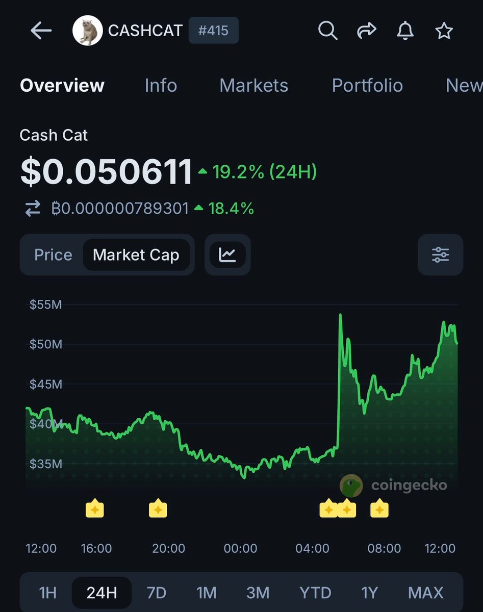 coingecko's tweet photo. INSIGHT: $CASHCAT surged 19.2% after reportedly appearing as a “recent search” on X during Robinhood’s earnings call. https://t.co/8hJ1PcyeZH