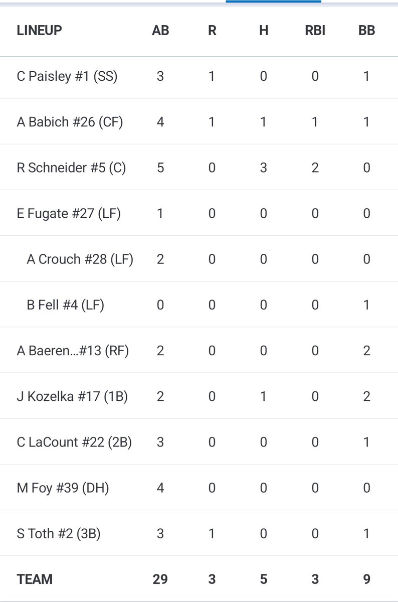 chicagoleague27's tweet photo. The Windy City (@WCbaseballclub) box score:
Ryan Schneider 2B/3 hits/2 RBI/SB
Alex Babich 2B/run/RBI/BB
Callum Paisley run/BB
Jake Kozelka hit/2 BB
Steven Toth run/BB
Aiden Baerenklau 2 BB/SB
Brayden Fell, Collin LaCount BB each
Charlie Kilmer 4 IP 2 ER 3 Ks https://t.co/eamTsSopmD