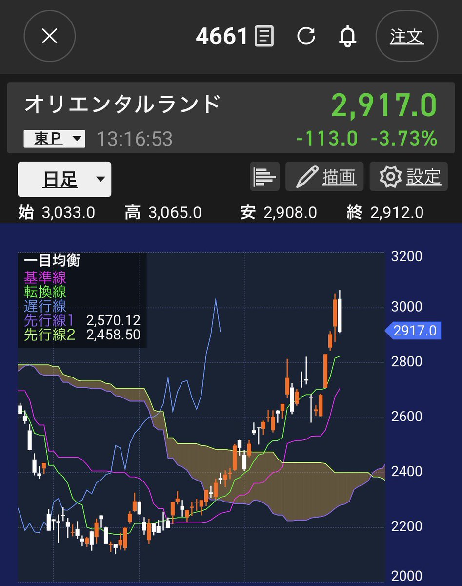 nikochart11's tweet photo. オリエンタルランド
もしかして決算良くない？
みんな何か情報を掴んでるの？？ https://t.co/wpjhKIRM7P