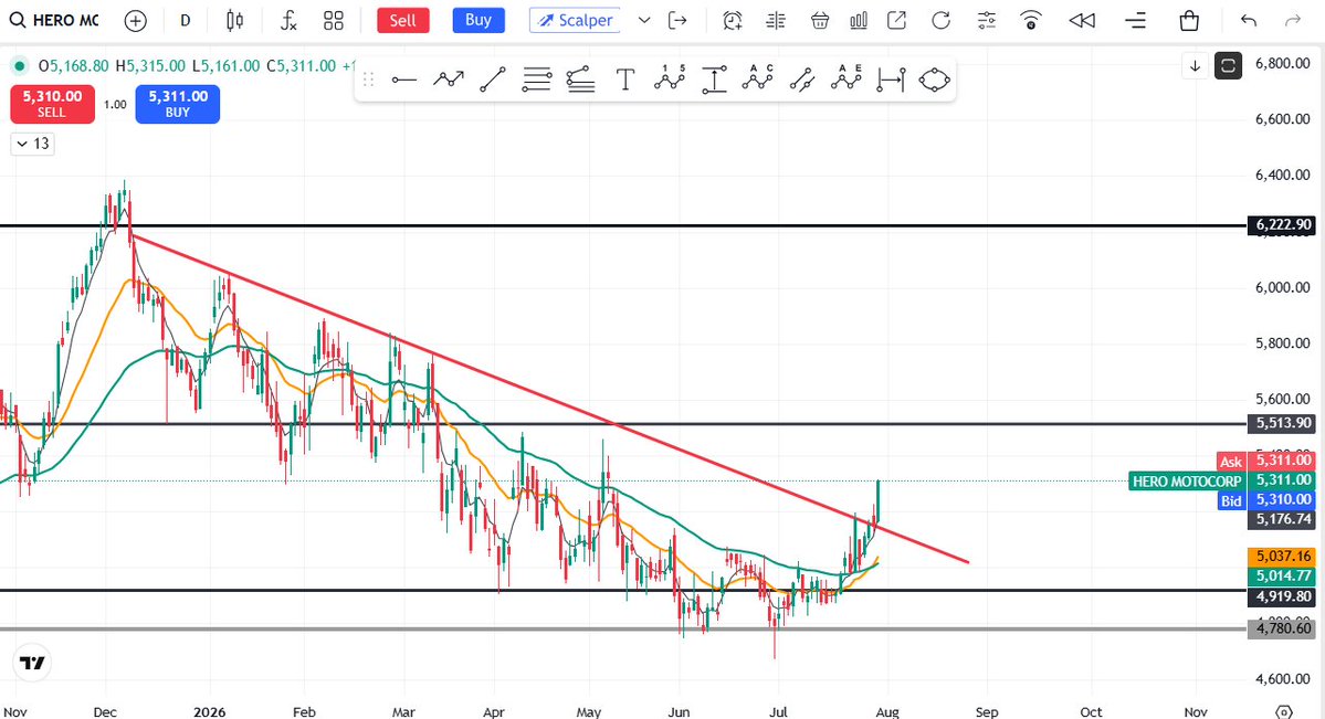 behappy_jd's tweet photo. Heromotocop #stockreversalconfirmed #stockreversalalert #stocks #heromotocop #nse #bse https://t.co/9l2FEi0kZC