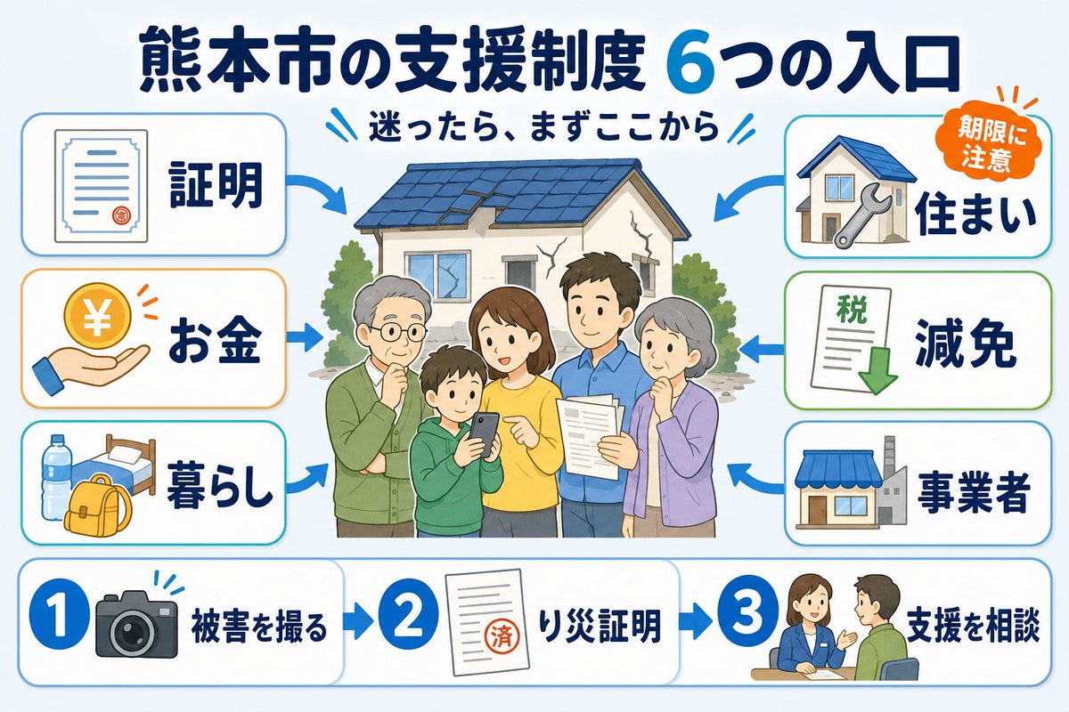suematsu_wiztry's tweet photo. 熊本市が公表した61ページの被災者支援制度冊子を、6つの困りごと別に整理しました。

まずは
①片付け前に被害写真を撮る
②り災証明を申請
③窓口へ相談

住宅修理は、先に業者へ支払うと使えない制度もあります。期限の近い制度からご確認ください。

https://t.co/HZhfMyCPO5 https://t.co/R8nBwBFonZ