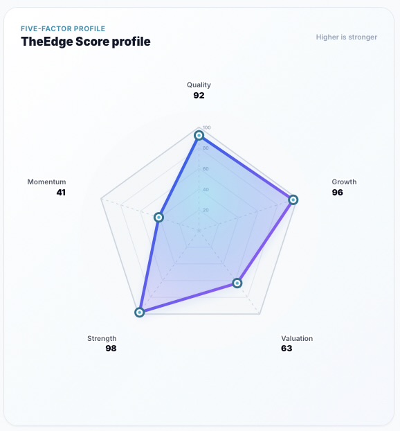 TheEdgeStock's tweet photo. Five-factor profile that actually matters:  

Quality 92
Growth 96
Strength 98
Valuation 63
Momentum 41  

Three elite scores. One soft near-term number.
This is not a broken business.  

$META  #StockMarket #FundamentalAnalysis https://t.co/VGFzPfRN4Z