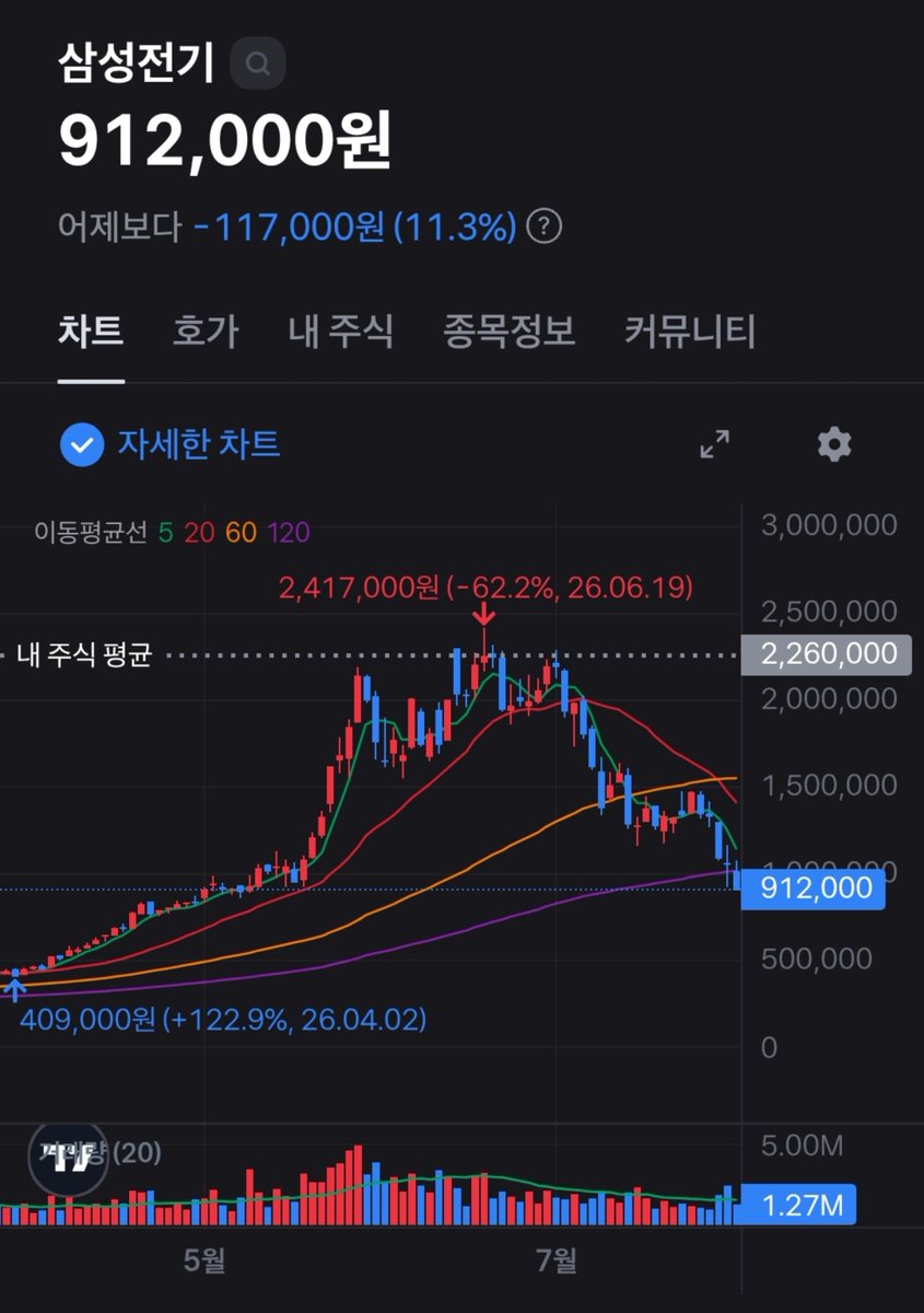 dewiiiit's tweet photo. 진짜 주식 시장 미친 것 같음
삼성전기 실적 급증이라매..... 

이거 호재잖아......
10프로 또 왜 떨어지는데......

진짜 강력하게 국내 주식 시장 떠나고 싶다 https://t.co/rRvrpDIQow