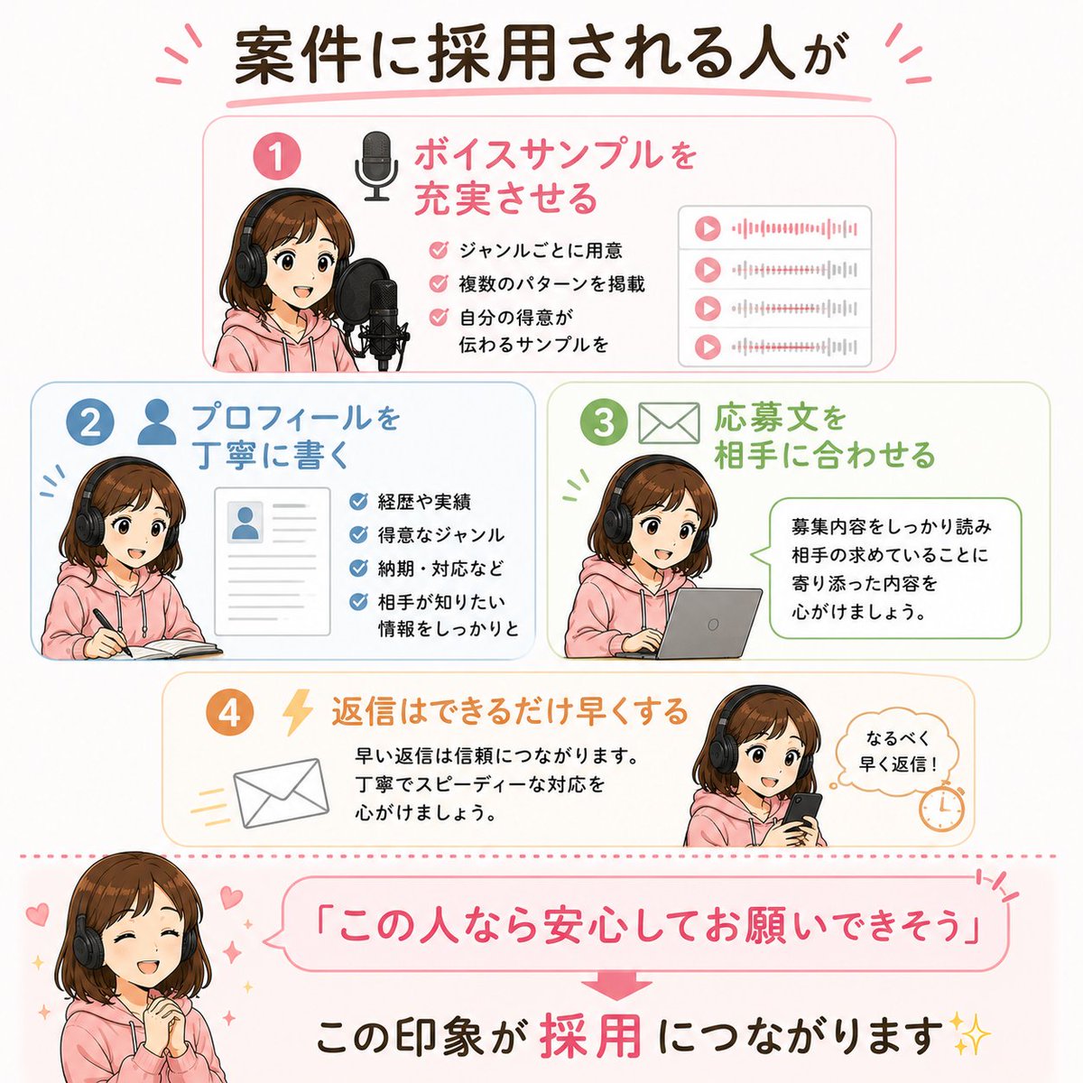VoicePath's tweet photo. 【案件に採用される人がやっていること】

「声が良ければ採用される」
実は、それだけではありません。

初心者さんほど意識してほしいのは、
📌 ボイスサンプルを充実させる
📌 プロフィールを丁寧に書く
📌 応募文を相手に合わせる
📌 返信はできるだけ早くする

クライアントは、
「この人なら安心してお願いできそう」

そんな印象も大切にしています。

声のスキルだけでなく、
伝え方や対応も立派な強み。

ボイパスでは、
案件に応募する前の準備や応募文の書き方までサポートしています。

採用される確率は、
応募前の準備で大きく変わります🎙️