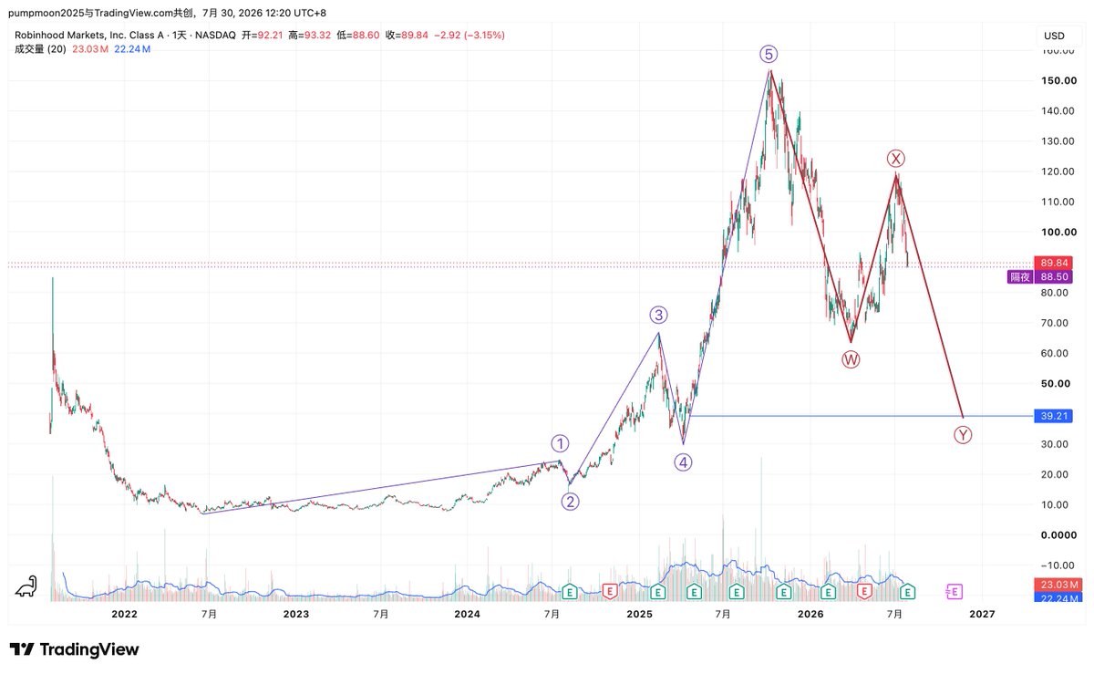 TsewangBTC's tweet photo. $HOOD 
Fifth Wave Extension. Wave Y is 0.9 times the length of Wave W. Target $39.21. https://t.co/YdjsZuiAXd