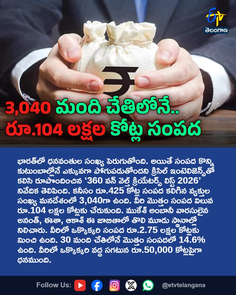 etvtelangana's tweet photo. 3,040 మంది చేతిలోనే.. రూ.104 లక్షల కోట్ల సంపద
#360OneWealthCreatorsList2026
#CrisilIntelligence
#MukeshAmbani
#IndianBillionaires
#Etvtgbreaking
For More LIVE Updates Click This Link
https://t.co/J7l3k76SGA https://t.co/i5tEp5gsxk