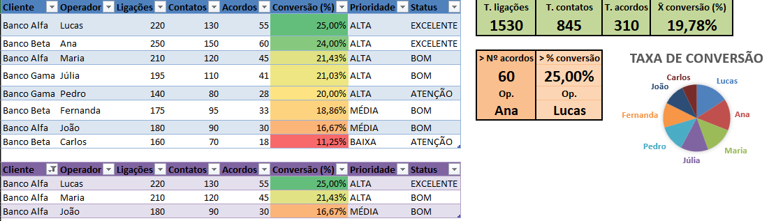 igrunsp's tweet photo. a base de dados que o chatgpt me entregou VS o que eu entreguei. aos poucos igor unesp vai aprendendo excel (não quis classificar por nº de acordos ent fiz por tx. de conversão) https://t.co/fw2uaIFcuF