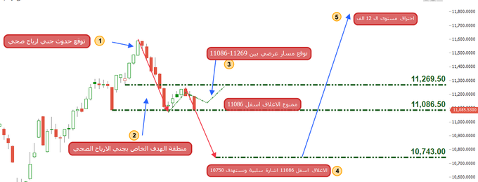 JamestonTX's tweet photo. تحديث المؤشر العام #تاسي منذ تاريخ ٤-٥-٢٠٢٦  كان ل السوق السعودي هدف عند ١٠٧٥٠ تزيد او تنقص ١٥٠ نقطة البارحة ضربنا بالهدف لهذا النموذج واغلقنا عند ١٠٧١٢ اصبحت نقطة الايجابية وعودة الارتداد الاغلاق فوق ١٠٨١٣ اسفل منها ضغط القيادي مستمر ولكن تابع شركتك فمنذ ٣ اسابيع بدأت الانتقائية https://t.co/s3miHHmKAt