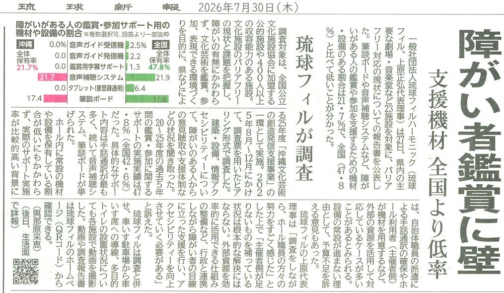 ryukyuphilorc's tweet photo. 昨年度、沖縄アーツカウンシルの補助事業として「障害の有無に関わらず誰もが文化芸術を鑑賞できる社会環境整備事業」に取組み、沖縄県内主要ホールのバリアフリー調査等の報告サイトを公開いたしました。
https://t.co/hcECRJwBtc

また、本日の琉球新報にも記事が掲載されました。 https://t.co/9gImx9dVnl
