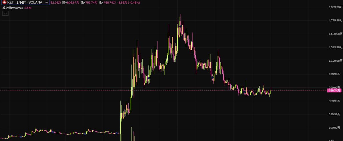DGChampCapital's tweet photo. 让我们来为大户们(Big Wallets)祛除一下 FUD/恐惧。
为什么在这个位置完全没必要害怕: solana:9Pfync3ejPC9eHqVzq3nYQJAhyhjqpnB9UsaSfLxpump
KET 没有任何韭菜/脑残 KOL 喊单。目前在里面的知名 Trader 都是像 @justcallmeema 和 @badattrading_ 这样理智且谨慎的高手。
持币地址数与市值的比例极低。这意味着我们这儿基本没有机器人(Bots)刷量/夹子。
Solana 官方认可了我们正在做的事。@solana 已经关注了 @ket_on_solana,因为内容质量好得离谱(毕竟绝大多数艺术图都是用 AI 生成的)。
Clarity Act(清晰法案)将于下周到来。整个大盘都在预热即将到来的利好情绪。
聪明地利用好这段时间窗口。
相信自己的逻辑与研判。
祝各位好运。🚀🔥