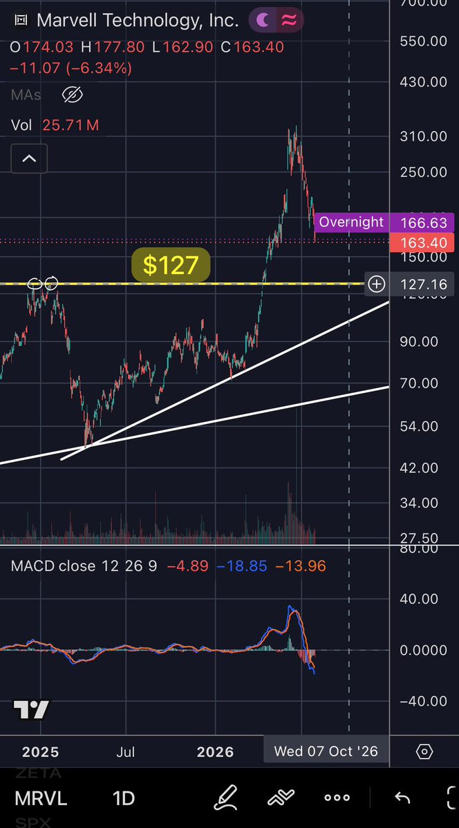 arftsuperitlg's tweet photo. $127 is potentially the super strong line  in the sand for $MRVL. That horizontal support has held thru every swing high and low we find on the chart. I’m ready to add if price comes back to test it. Patience over FOMO.
Get the alert before it moves: https://t.co/nGuGCnmLfI https://t.co/pX9DQFLEHl
