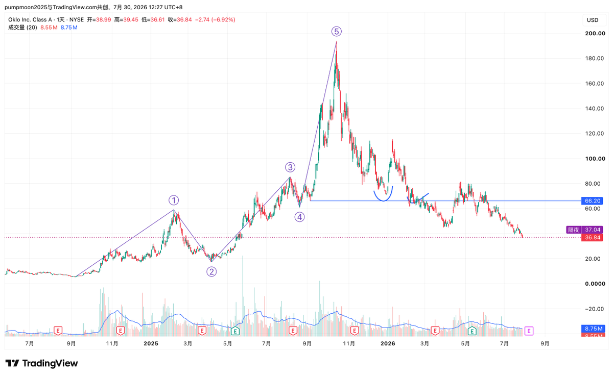 TsewangBTC's tweet photo. $OKLO  is also a Fifth Wave Extension. https://t.co/a8jWbCqLd4