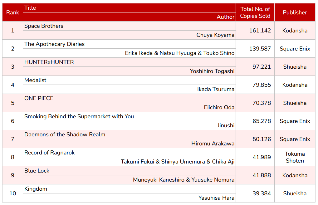 WSJ_manga's tweet photo. Oricon's Top 10 Weekly Chart by Series (07/20-07/26). https://t.co/OhYJ89ICx3