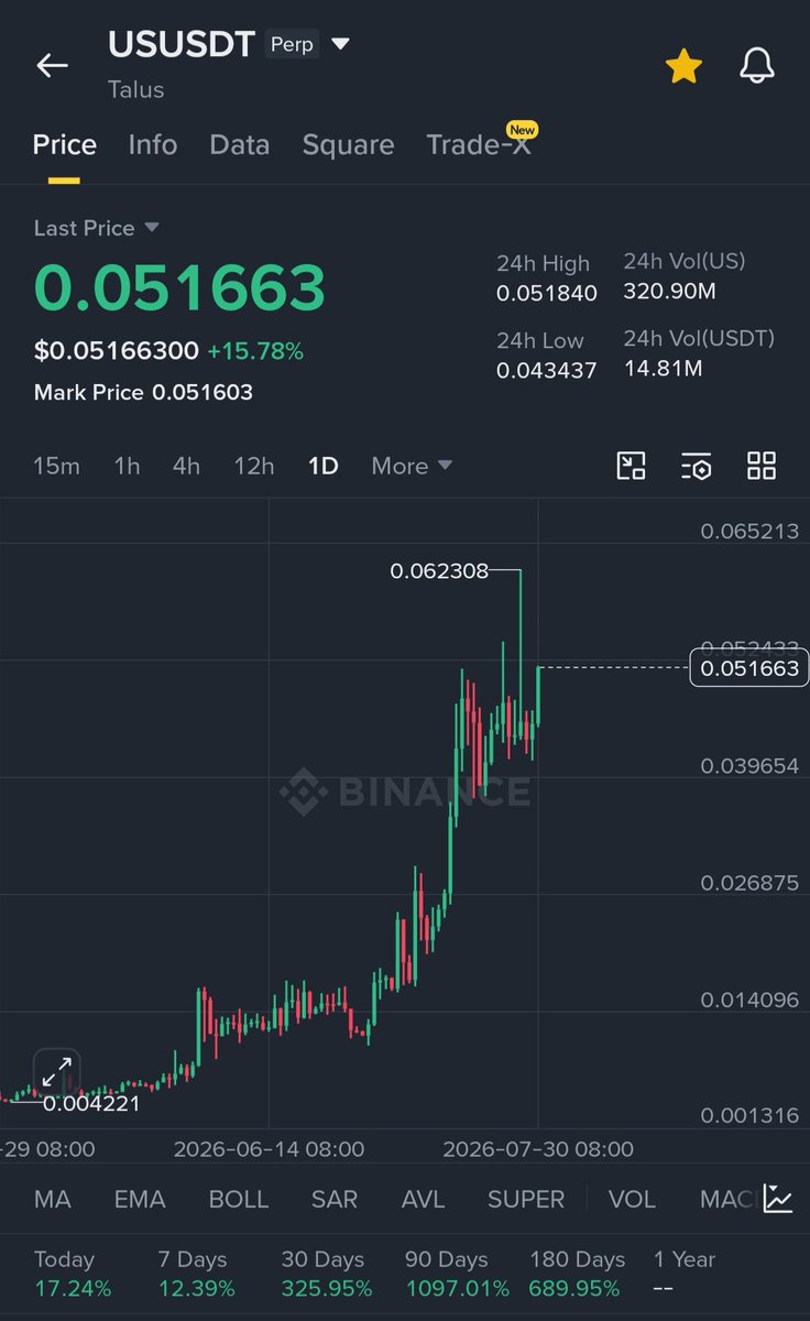 JuliusElum's tweet photo. $US is still pumping. Delivering over 300% pump since after my call.

Here is the only dependable and consistent printing house on X.

I dine with whales and market makers, it's why I hardly call a trade that loses. https://t.co/1YhlU5muA8