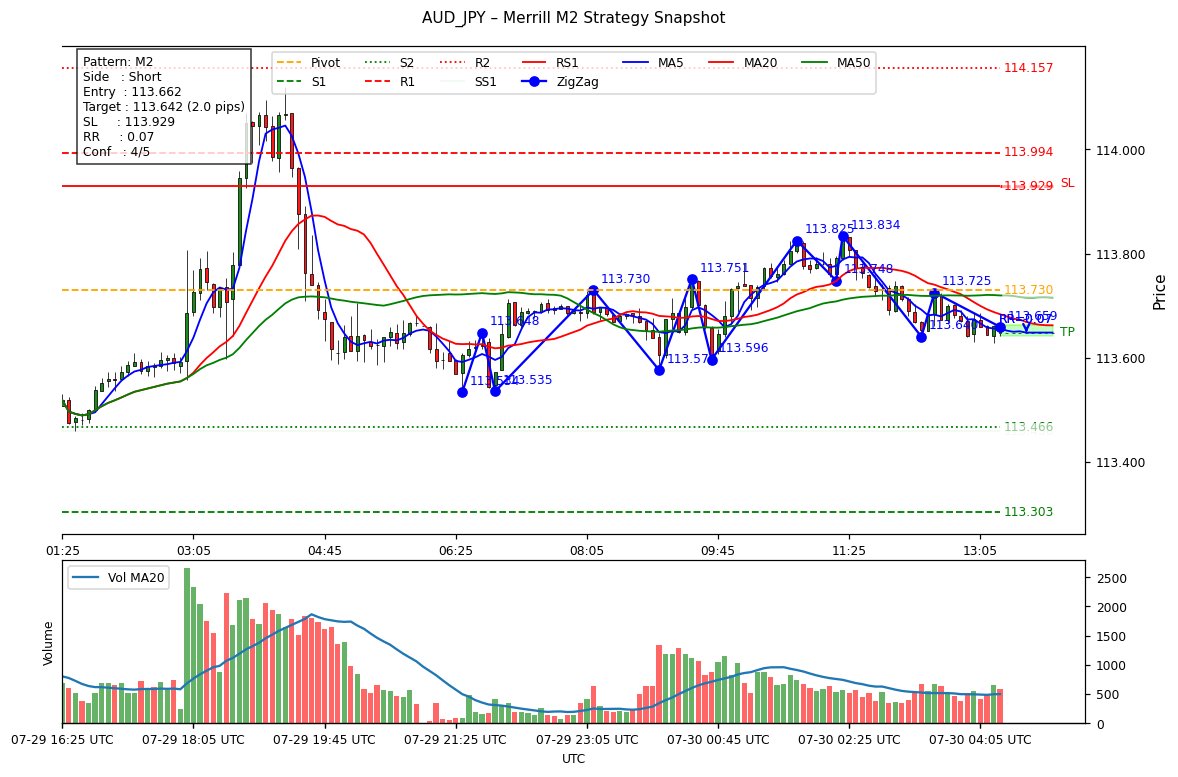 hadohunter's tweet photo. Analyzer LLM gpt-oss-120b- strategy 📈 | Short TP:113.642 SL:113.929
Strong_Downtrend, M2 bullish bias; scores L1.0/S5.1 gap=-4.1; BB=0.74(upper); RR=13.3; SL27pips/TP2pips
#AUDJPY https://t.co/Wa7EKJIr4N