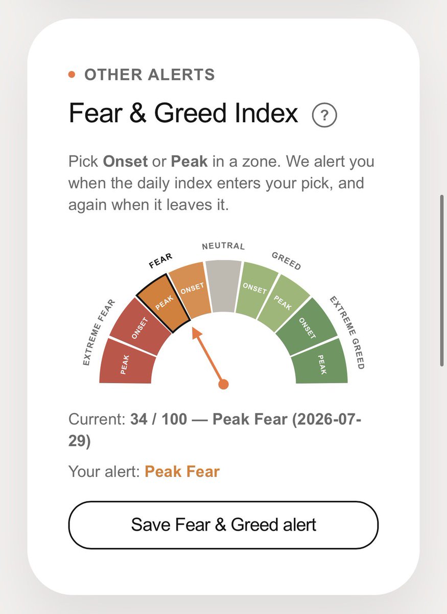 arftsuperitlg's tweet photo. Fear &amp; Greed Index is at Peak FEAR section now.
Get alert for Fear &amp; Greed Index Indicator: https://t.co/cWtwyh7yqz https://t.co/SANnBlfDO2