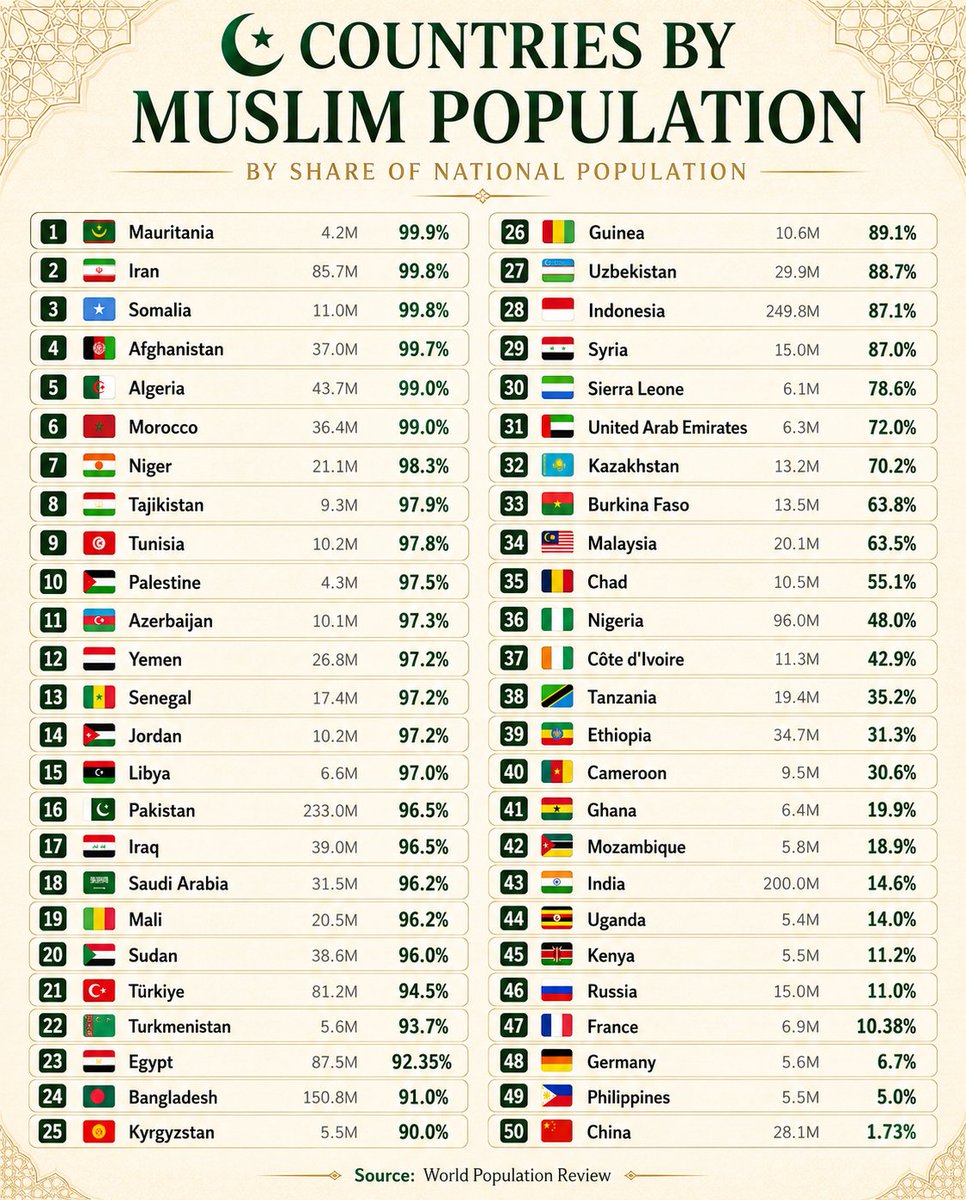 TheDataHubX's tweet photo. ☪️ Countries by Muslim Population & Share of Population

1. 🇲🇷 Mauritania - 4.2M (99.9%)
2. 🇮🇷 Iran - 85.7M (99.8%)
3. 🇸🇴 Somalia - 11.0M (99.8%)
4. 🇦🇫 Afghanistan - 37.0M (99.7%)
5. 🇩🇿 Algeria - 43.7M (99.0%)
6. 🇲🇦 Morocco - 36.4M (99.0%)
7. 🇳🇪 Niger - 21.1M (98.3%)
8. 🇹🇯 Tajikistan - 9.3M (97.9%)
9. 🇹🇳 Tunisia - 10.2M (97.8%)
10. 🇵🇸 Palestine - 4.3M (97.5%)
11. 🇦🇿 Azerbaijan - 10.1M (97.3%)
12. 🇾🇪 Yemen - 26.8M (97.2%)
13. 🇸🇳 Senegal - 17.4M (97.2%)
14. 🇯🇴 Jordan - 10.2M (97.2%)
15. 🇱🇾 Libya - 6.6M (97.0%)
16. 🇵🇰 Pakistan - 233.0M (96.5%)
17. 🇮🇶 Iraq - 39.0M (96.5%)
18. 🇸🇦 Saudi Arabia - 31.5M (96.2%)
19. 🇲🇱 Mali - 20.5M (96.2%)
20. 🇸🇩 Sudan - 38.6M (96.0%)
21. 🇹🇷 Türkiye - 81.2M (94.5%)
22. 🇹🇲 Turkmenistan - 5.6M (93.7%)
23. 🇪🇬 Egypt - 87.5M (92.35%)
24. 🇧🇩 Bangladesh - 150.8M (91.0%)
25. 🇰🇬 Kyrgyzstan - 5.5M (90.0%)
26. 🇬🇳 Guinea - 10.6M (89.1%)
27. 🇺🇿 Uzbekistan - 29.9M (88.7%)
28. 🇮🇩 Indonesia - 249.8M (87.1%)
29. 🇸🇾 Syria - 15.0M (87.0%)
30. 🇸🇱 Sierra Leone - 6.1M (78.6%)
31. 🇦🇪 United Arab Emirates - 6.3M (72.0%)
32. 🇰🇿 Kazakhstan - 13.2M (70.2%)
33. 🇧🇫 Burkina Faso - 13.5M (63.8%)
34. 🇲🇾 Malaysia - 20.1M (63.5%)
35. 🇹🇩 Chad - 10.5M (55.1%)
36. 🇳🇬 Nigeria - 96.0M (48.0%)
37. 🇨🇮 Côte d'Ivoire - 11.3M (42.9%)
38. 🇹🇿 Tanzania - 19.4M (35.2%)
39. 🇪🇹 Ethiopia - 34.7M (31.3%)
40. 🇨🇲 Cameroon - 9.5M (30.6%)
41. 🇬🇭 Ghana - 6.4M (19.9%)
42. 🇲🇿 Mozambique - 5.8M (18.9%)
43. 🇮🇳 India - 200.0M (14.6%)
44. 🇺🇬 Uganda - 5.4M (14.0%)
45. 🇰🇪 Kenya - 5.5M (11.2%)
46. 🇷🇺 Russia - 15.0M (11.0%)
47. 🇫🇷 France - 6.9M (10.38%)
48. 🇩🇪 Germany - 5.6M (6.7%)
49. 🇵🇭 Philippines - 5.5M (5.0%)
50. 🇨🇳 China - 28.1M (1.73%)

Source: World Population Review