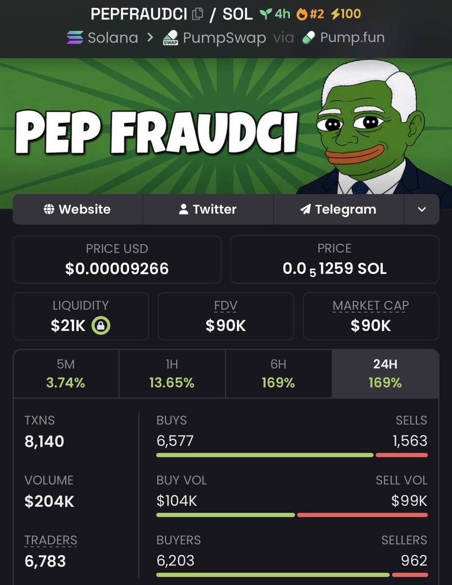luizastm's tweet photo. Stop fading low caps.

$22K MC to $90K MC hits different when you're in before the crowd.

$PEPFRAUDCI proved it.

Follow &amp; join the TG. Next call won't wait.
Ca:
EJqsDjKYHXEBUX2yqkUr32kvrGEdrQkjC2RKbCAmpump
#solana #memecoin #bbvipks4 https://t.co/RDFNAkOll1