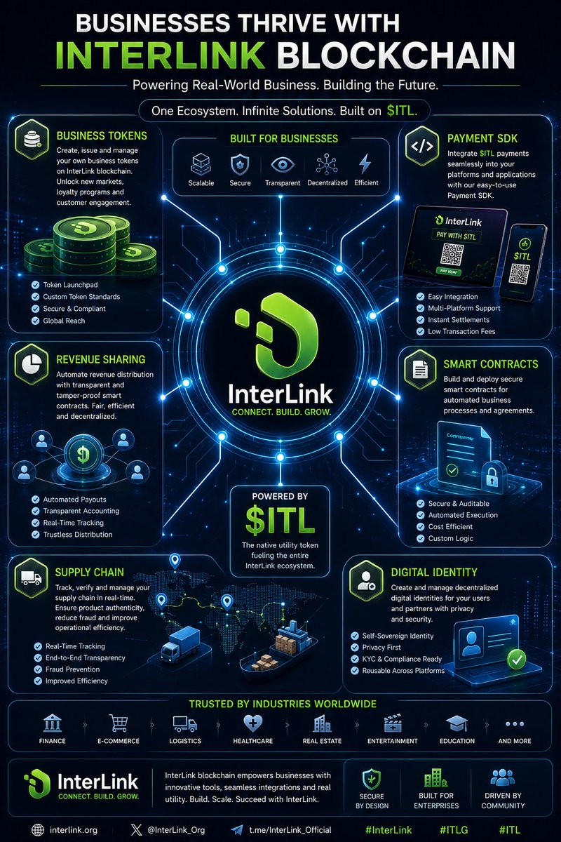 Pavananamdevula's tweet photo. The infographic has a polished enterprise look, with the InterLink ecosystem centered around business-focused blockchain services powered by $ITL.#ITLG #ITLX #ITL #Interlink #Interlink2026 #InterlinkAmbassador
@kv_interlink @reina_itl @inter_link @itlx_defi @drpnarsimha https://t.co/qAWIU3LW3m