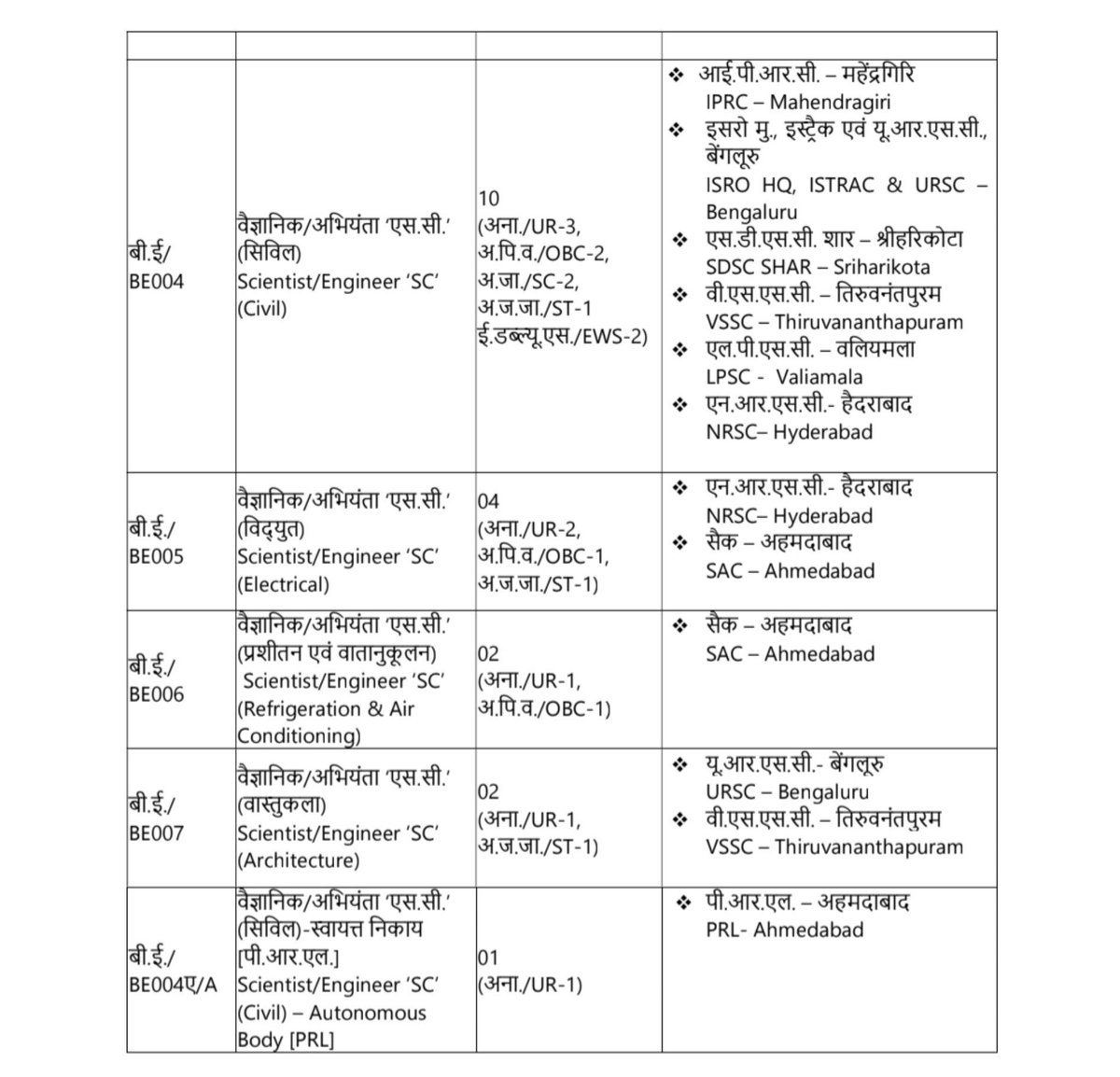 mxtaverse's tweet photo. ISRO has recently announced a recruitment drive for 250+ vacancies across various roles like scientists and assistants. 🚀

I request ModiJi to take strict action against those who were misleading public by saying there is no reservation in ISRO. https://t.co/1j9q60wnTP