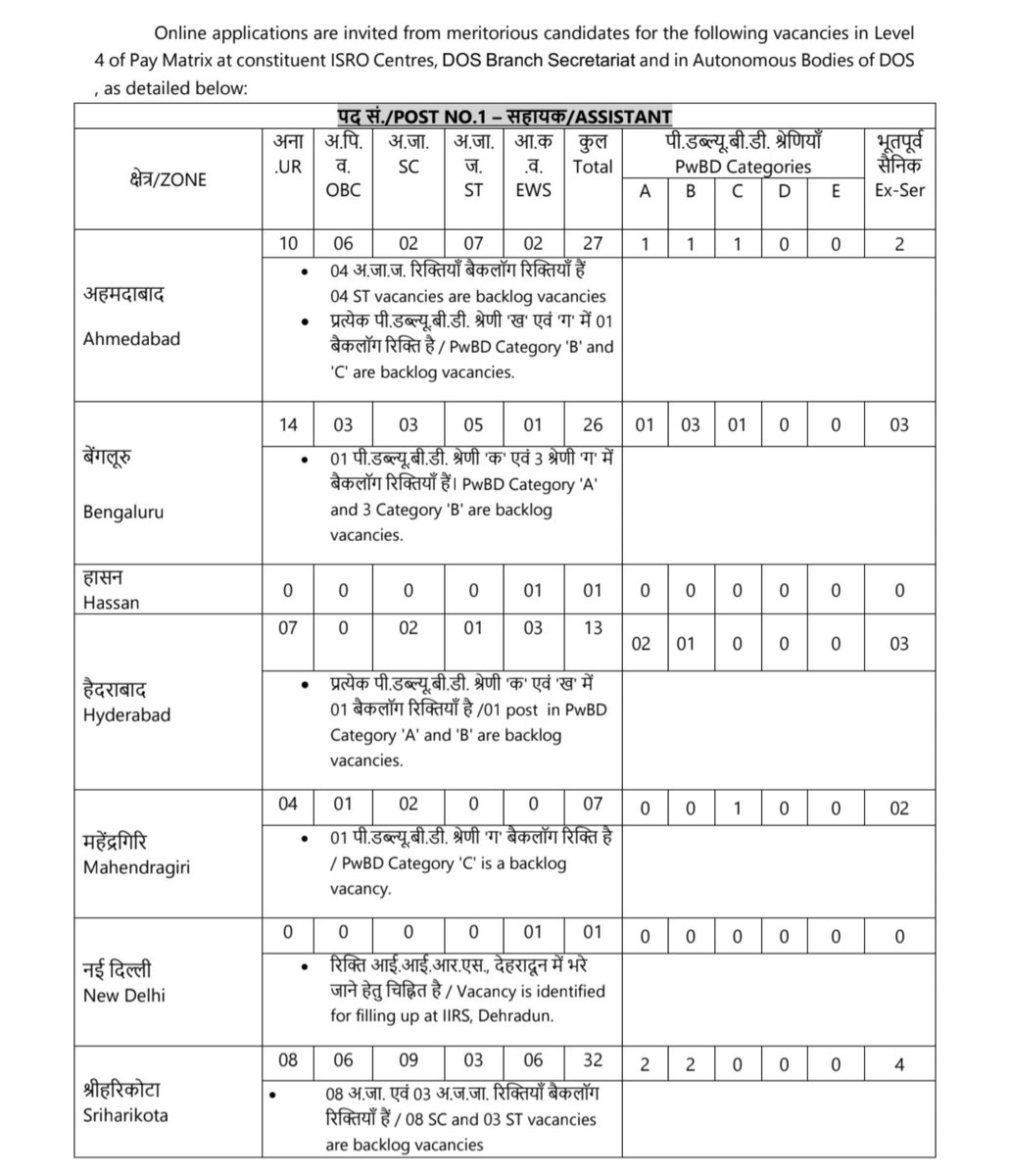 mxtaverse's tweet photo. ISRO has recently announced a recruitment drive for 250+ vacancies across various roles like scientists and assistants. 🚀

I request ModiJi to take strict action against those who were misleading public by saying there is no reservation in ISRO. https://t.co/1j9q60wnTP