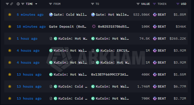 Proxonchain's tweet photo. In the last few hours, $BEAT has seen notable internal exchange wallet movements:

• 5 minutes ago: Gate Cold Wallet → Hot Wallet transferred 532.5K $BEAT (~$1.85M).

• 13 hours ago: KuCoin Cold Wallet → Hot Wallet transferred 1.746M $BEAT (~$6.77M). https://t.co/WGYe3FQxm1
