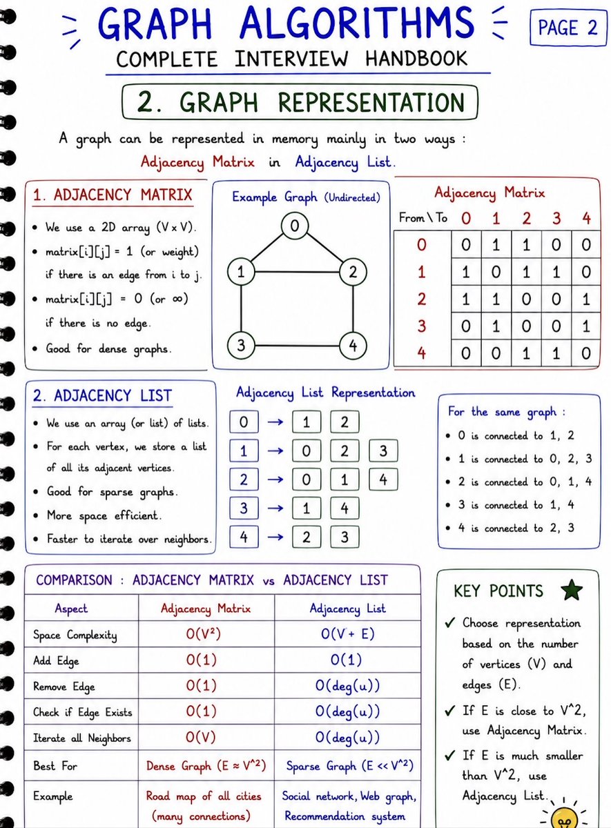 AniSingh63477's tweet photo. Graph Algorithms are a must for coding interviews. 🚀

BFS • DFS • Dijkstra • Bellman-Ford • Floyd-Warshall • MST (Kruskal &amp; Prim)

Master the fundamentals, not just the solutions.
They'll show up in almost every top tech interview.

Comment "Graph" if you want to get  PDF https://t.co/tvMY5CRGlC