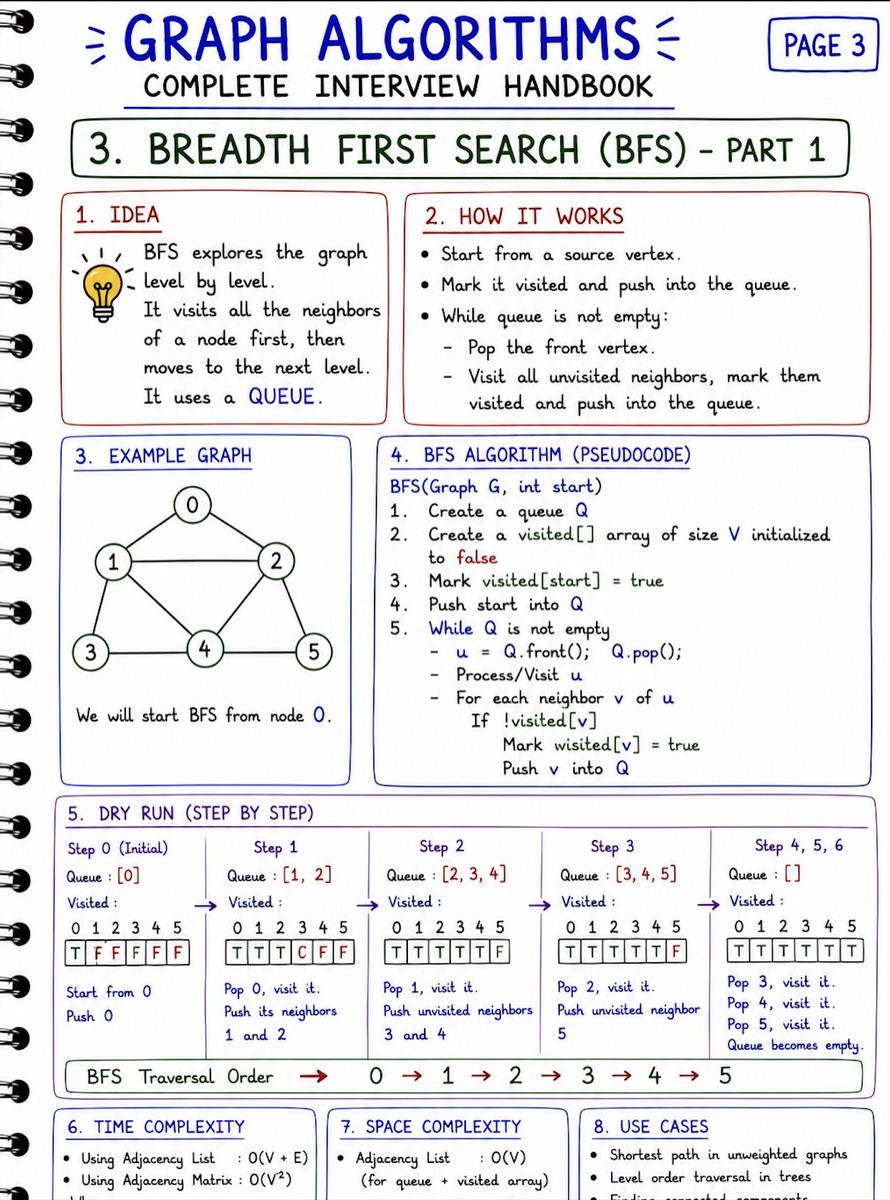 AniSingh63477's tweet photo. Graph Algorithms are a must for coding interviews. 🚀

BFS • DFS • Dijkstra • Bellman-Ford • Floyd-Warshall • MST (Kruskal &amp; Prim)

Master the fundamentals, not just the solutions.
They'll show up in almost every top tech interview.

Comment "Graph" if you want to get  PDF https://t.co/tvMY5CRGlC
