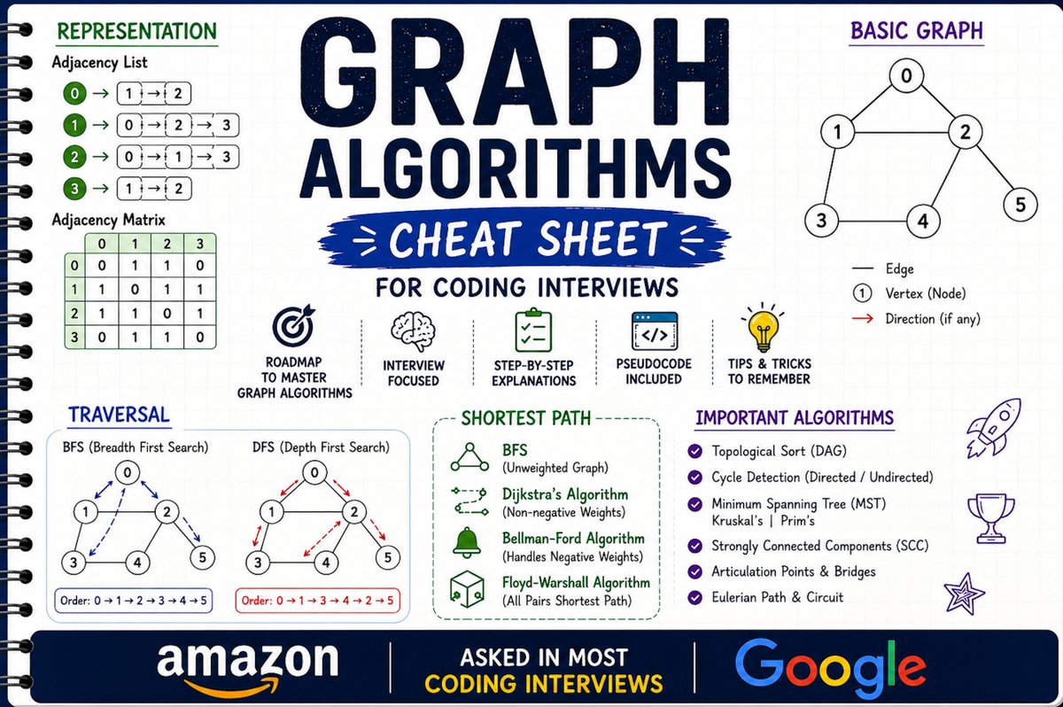 AniSingh63477's tweet photo. Graph Algorithms are a must for coding interviews. 🚀

BFS • DFS • Dijkstra • Bellman-Ford • Floyd-Warshall • MST (Kruskal &amp; Prim)

Master the fundamentals, not just the solutions.
They'll show up in almost every top tech interview.

Comment "Graph" if you want to get  PDF https://t.co/tvMY5CRGlC
