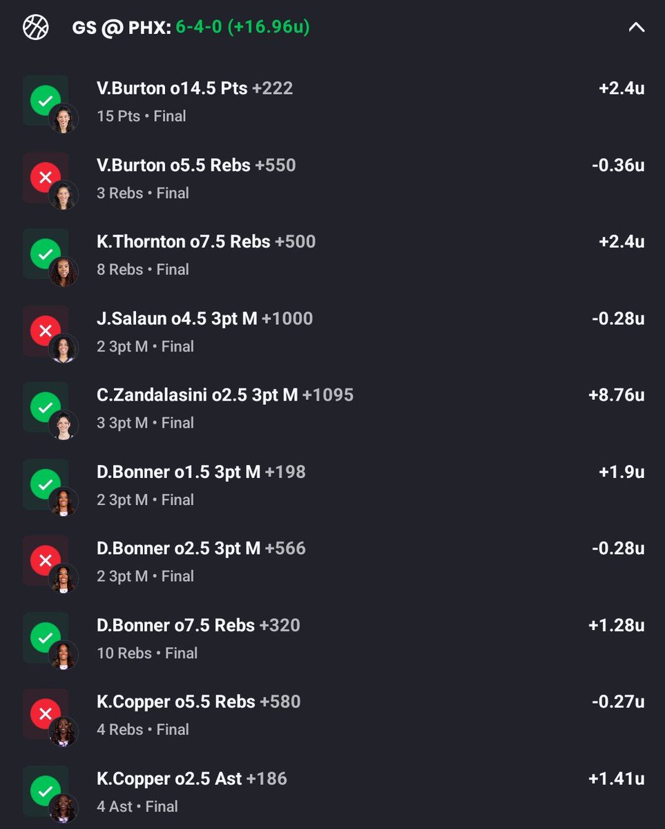 poak_ev's tweet photo. My best game of the year so far 🥂  Let's keep the momentum going! #WNBA #Gambling𝕏 https://t.co/lLpP46trjo