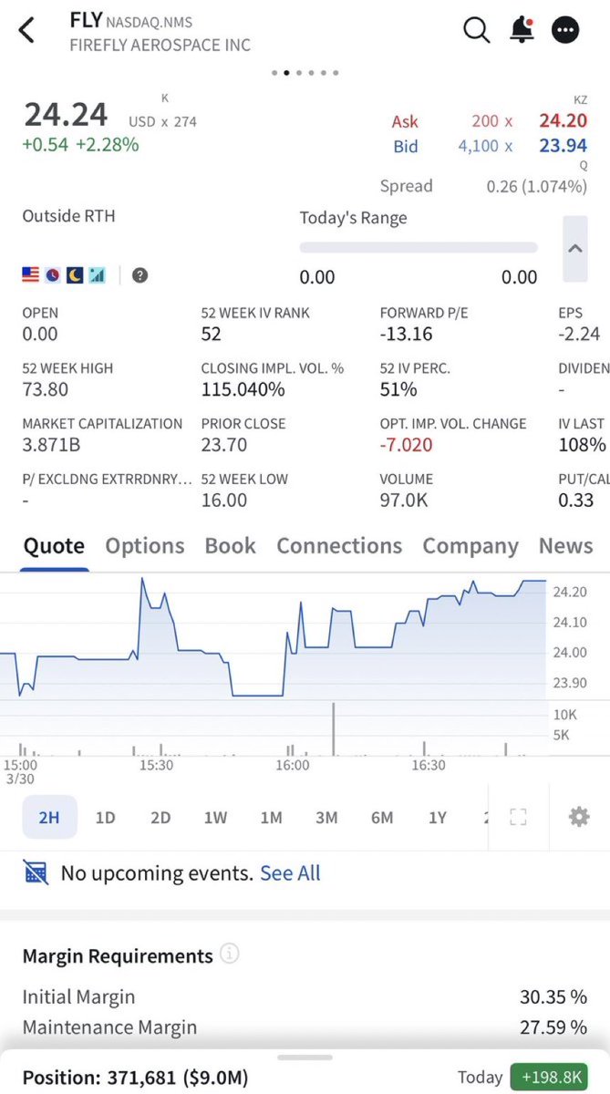 _jaay2p's tweet photo. $9 million in Firefly $FLY https://t.co/NfI31pyOoW