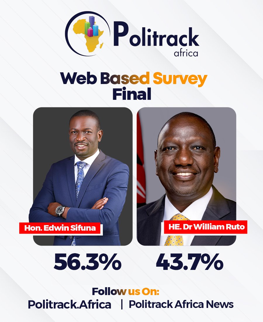 polytrackk's tweet photo. FINAL WEB-BASED  RESULTS ARE IN!

 Hon. Edwin Sifuna – 56.3%
  H.E. Dr. William Ruto – 43.7%

Thanks to everyone who participated in this. Stay tuned to Politrack Africa for more data-driven insights, opinion polls, and election trends across Kenya.
@edwinsifuna @WilliamsRuto https://t.co/omhm4FxPdd