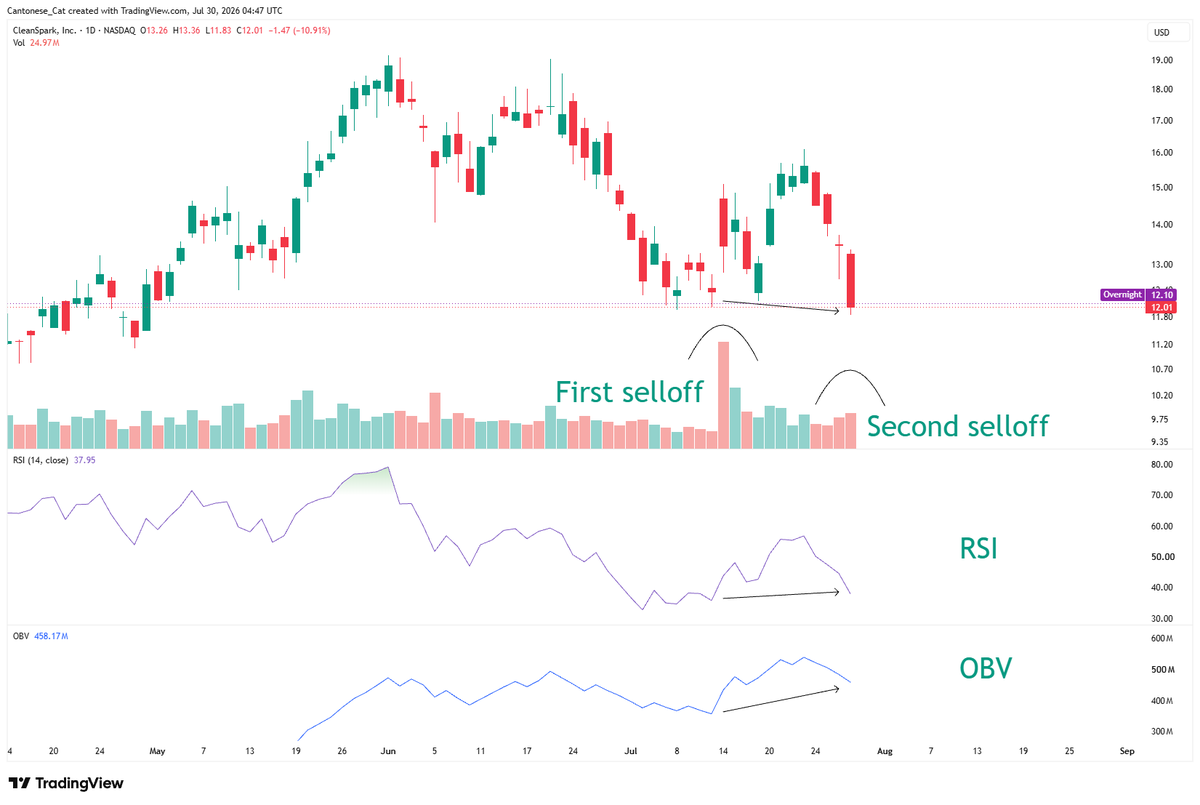 cantonmeow's tweet photo. $CLSK daily
Momentum shift
Volume imbalance https://t.co/UKU4Yw6VkS