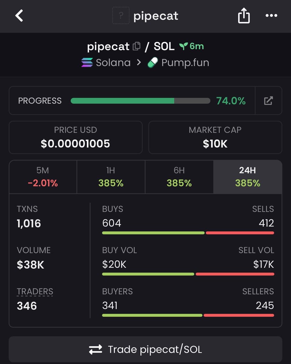 Caller_Gems004's tweet photo. Whatch your entry on $pipecat
Gamble for now 
CA>

BKobXrfPTcN7p2KBj567ut6cK661UbyFqrx7BX9tpump

#Solana #CryptoAlpha #Memecoin https://t.co/yqNZhWGgUz