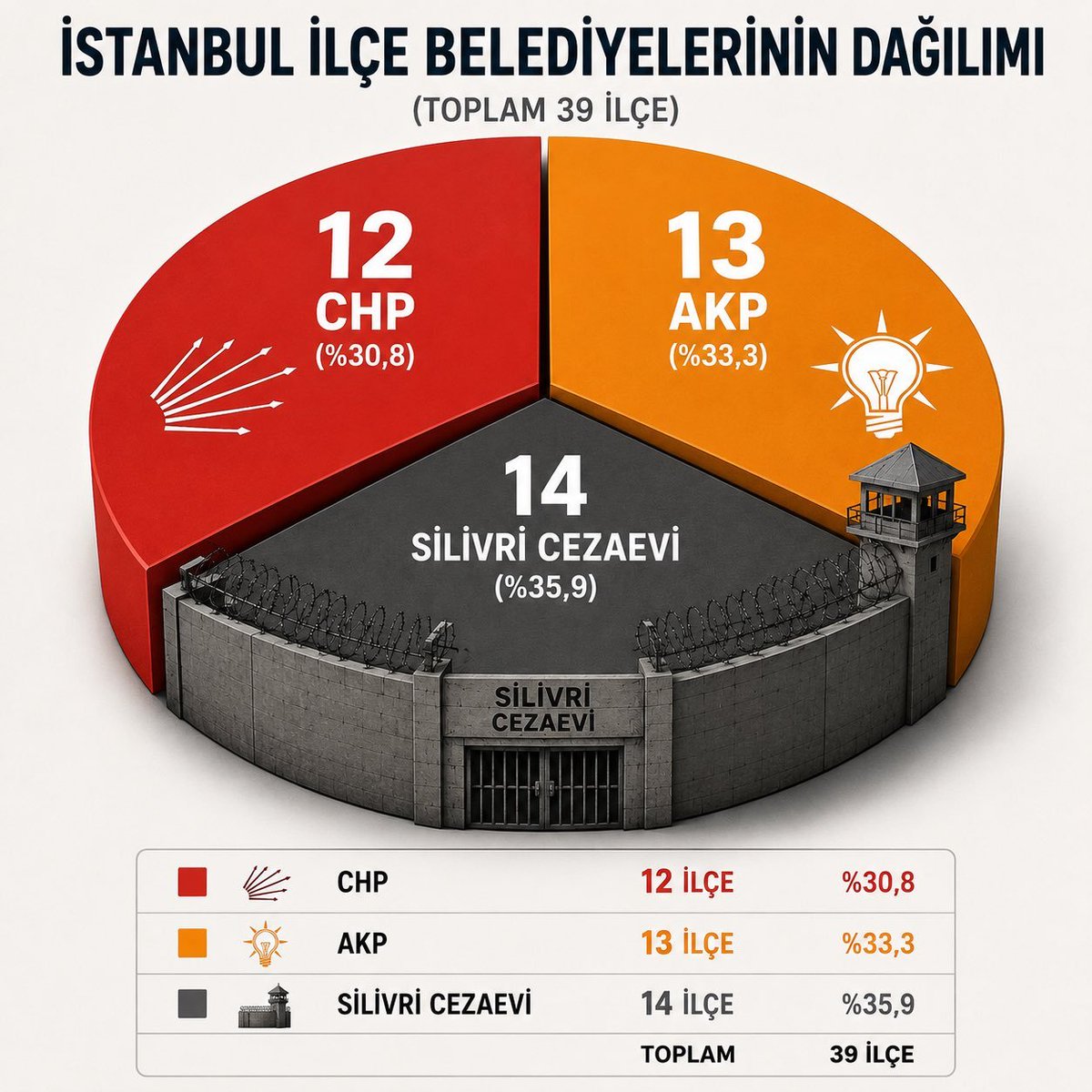 kiyashaber760's tweet photo. İstanbul'da güncel Belediye Başkanlığı dağılımı:

⬛ Silivri cezaevi: 14 (%35,9)
🟧 AKP: 13 (%33,3)
🟥 CHP: 12 (%30,8) https://t.co/fTR7Eel9OM