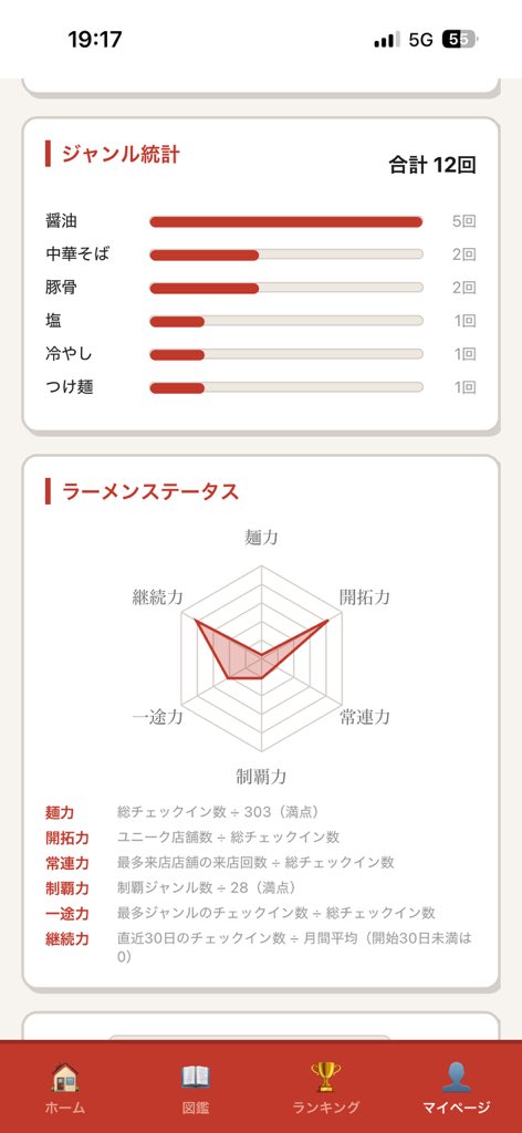 RAMENBLEM's tweet photo. RAMENBLEMには6軸のステータスがあります。

自分のを見たら、
開拓力と継続力だけ突き出た、
見事なV字型でした。

同じ店に何度も通うより、
新しい店を探す方が好きなタイプらしい。

自分でも自覚してなかったクセが、
グラフになると急に説得力を持つ。

#RAMENBLEM #ラーメン #診断 https://t.co/A0yzow7ClV